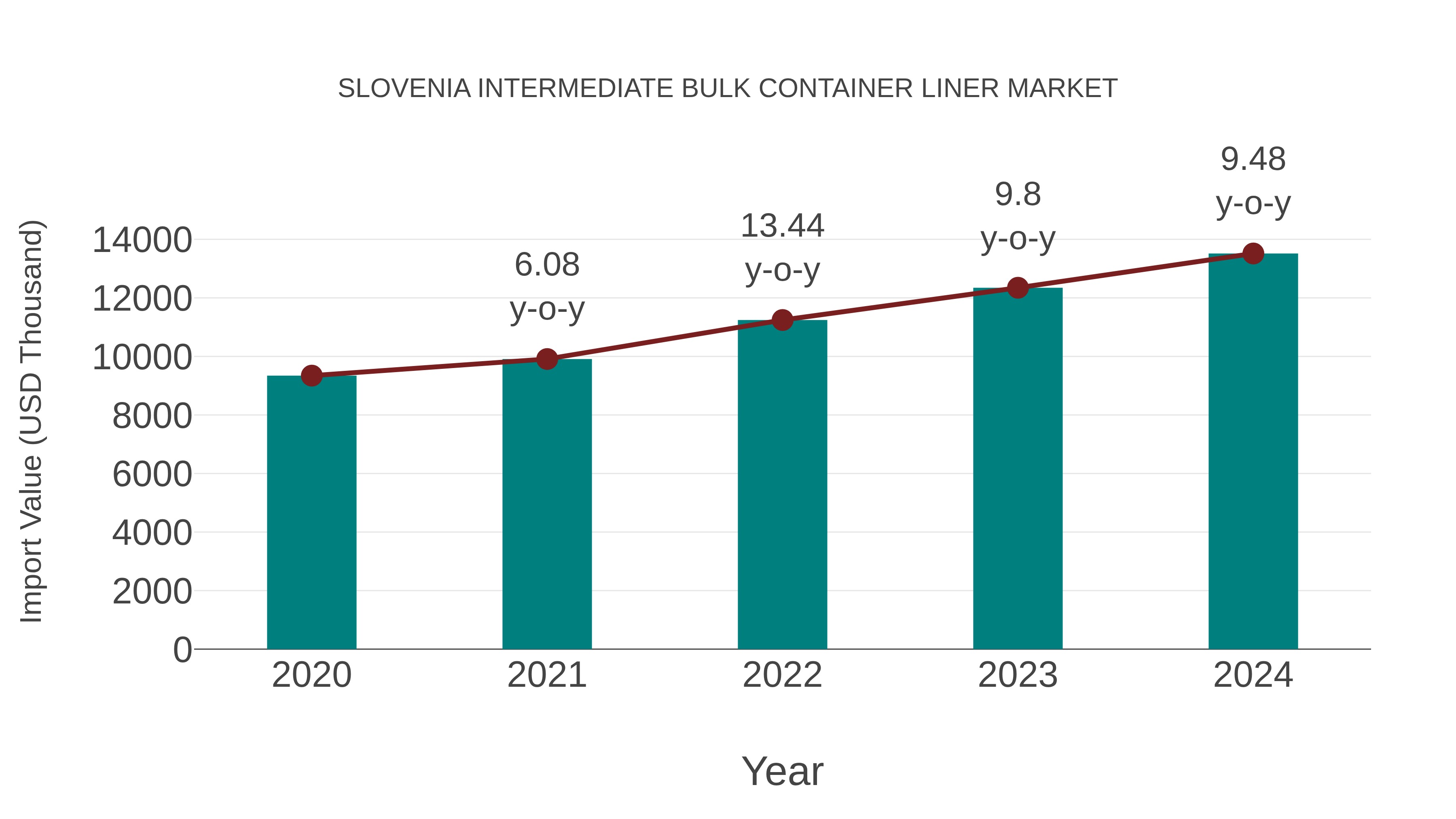 Slovenia Intermediate Bulk Container Liner Market: Import Trend Analysis