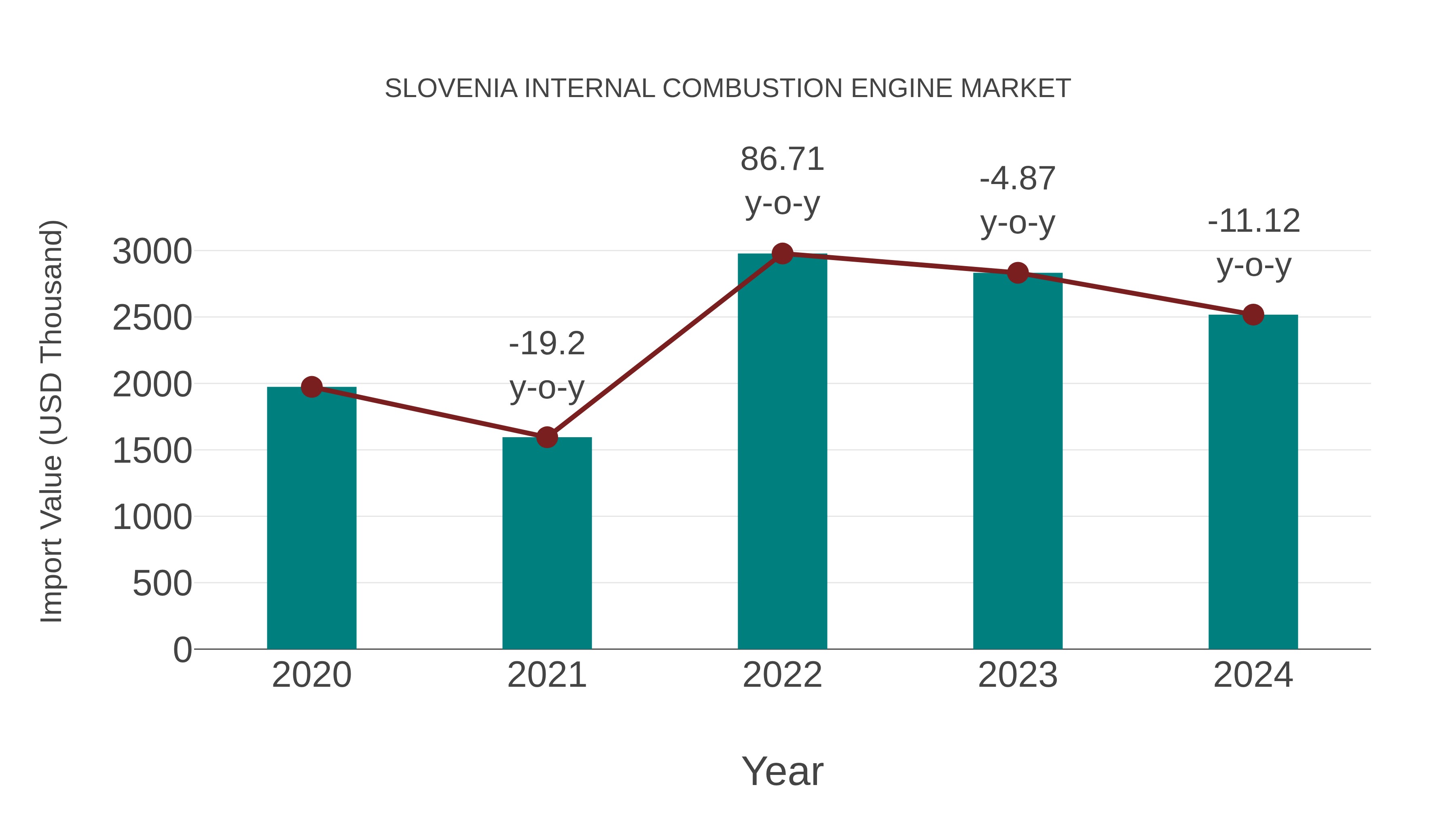  Slovenia Internal Combustion Engine Market: Import Trend Analysis