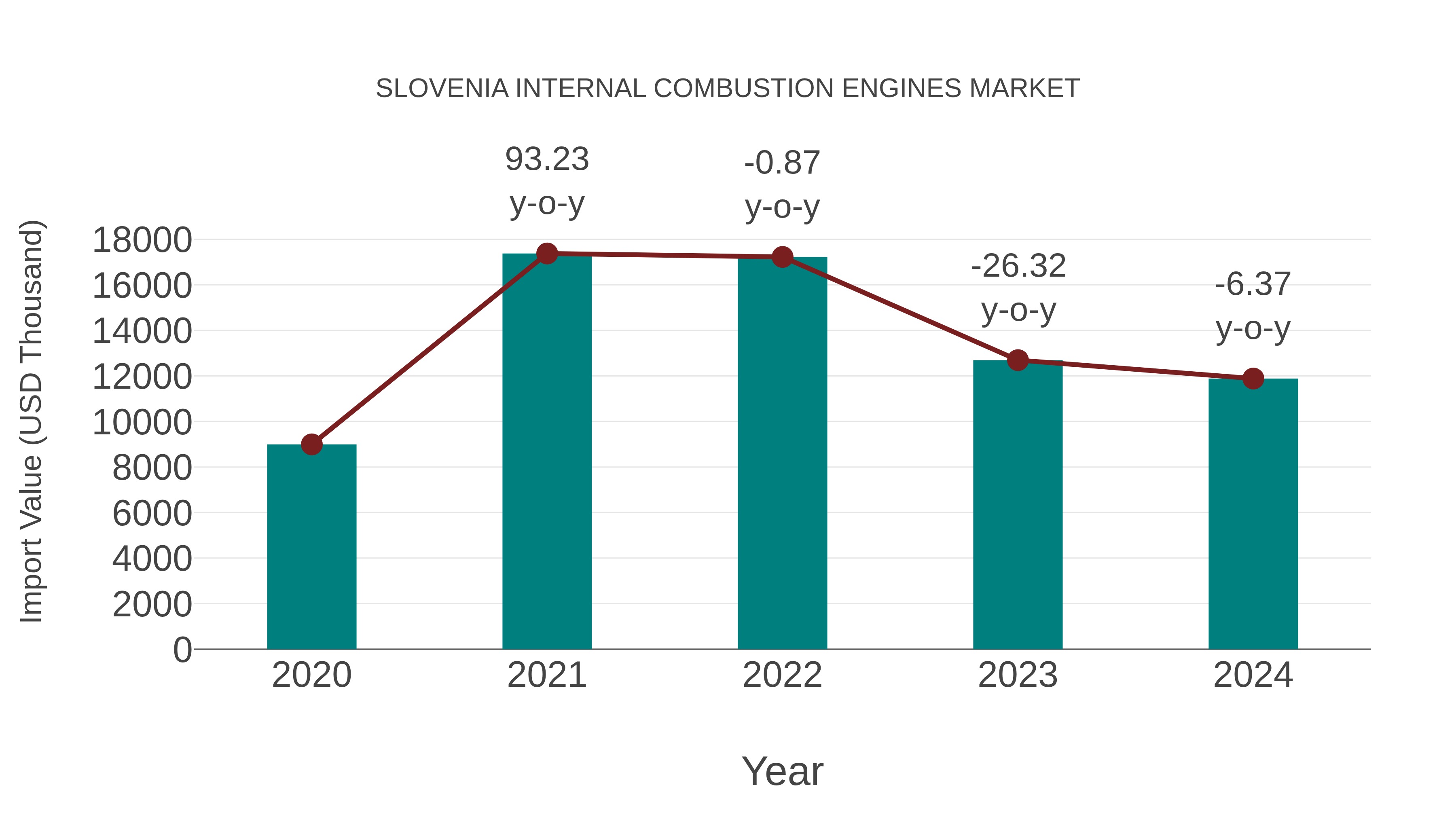  Slovenia Internal Combustion Engines Market: Import Trend Analysis