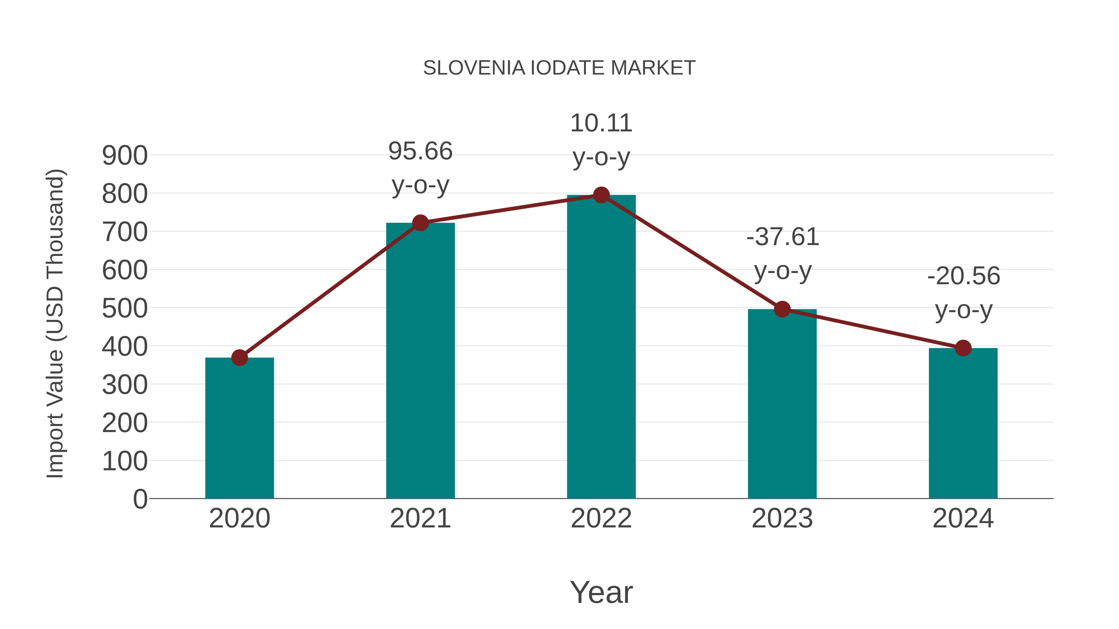 Slovenia Iodate Market: Import Trend Analysis