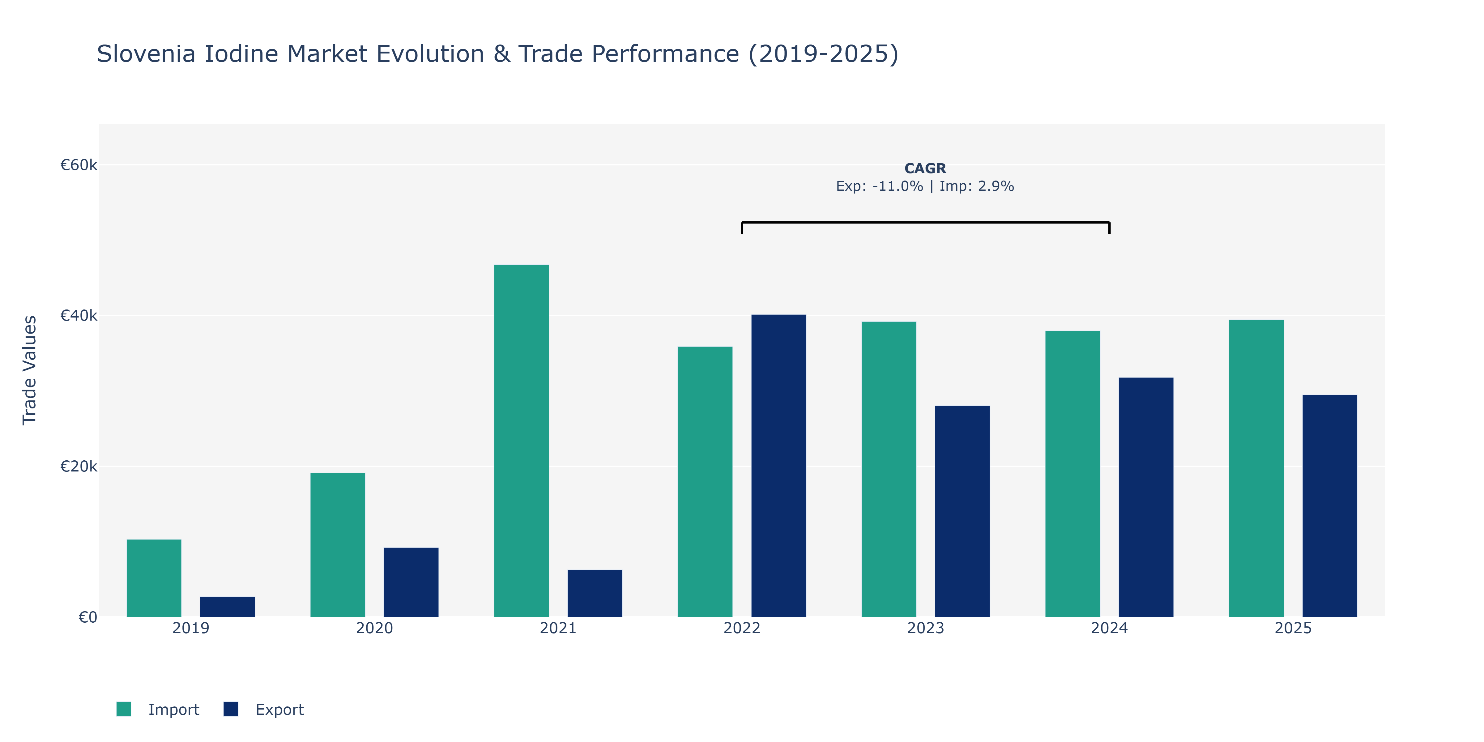 Slovenia Iodine Market: Production & Trade Performance (2019-2025)
