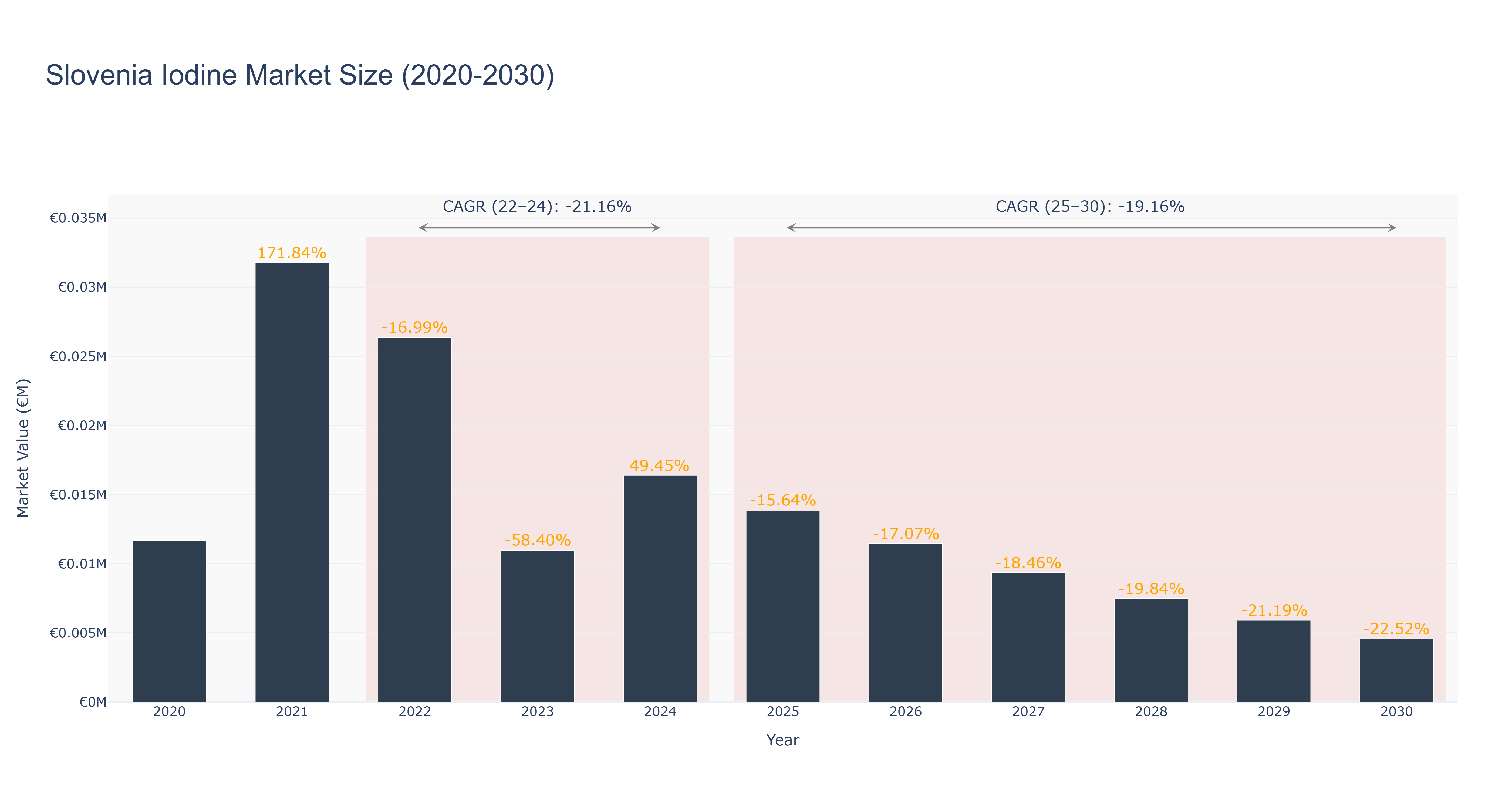 Slovenia Iodine Market Size (2020-2030)