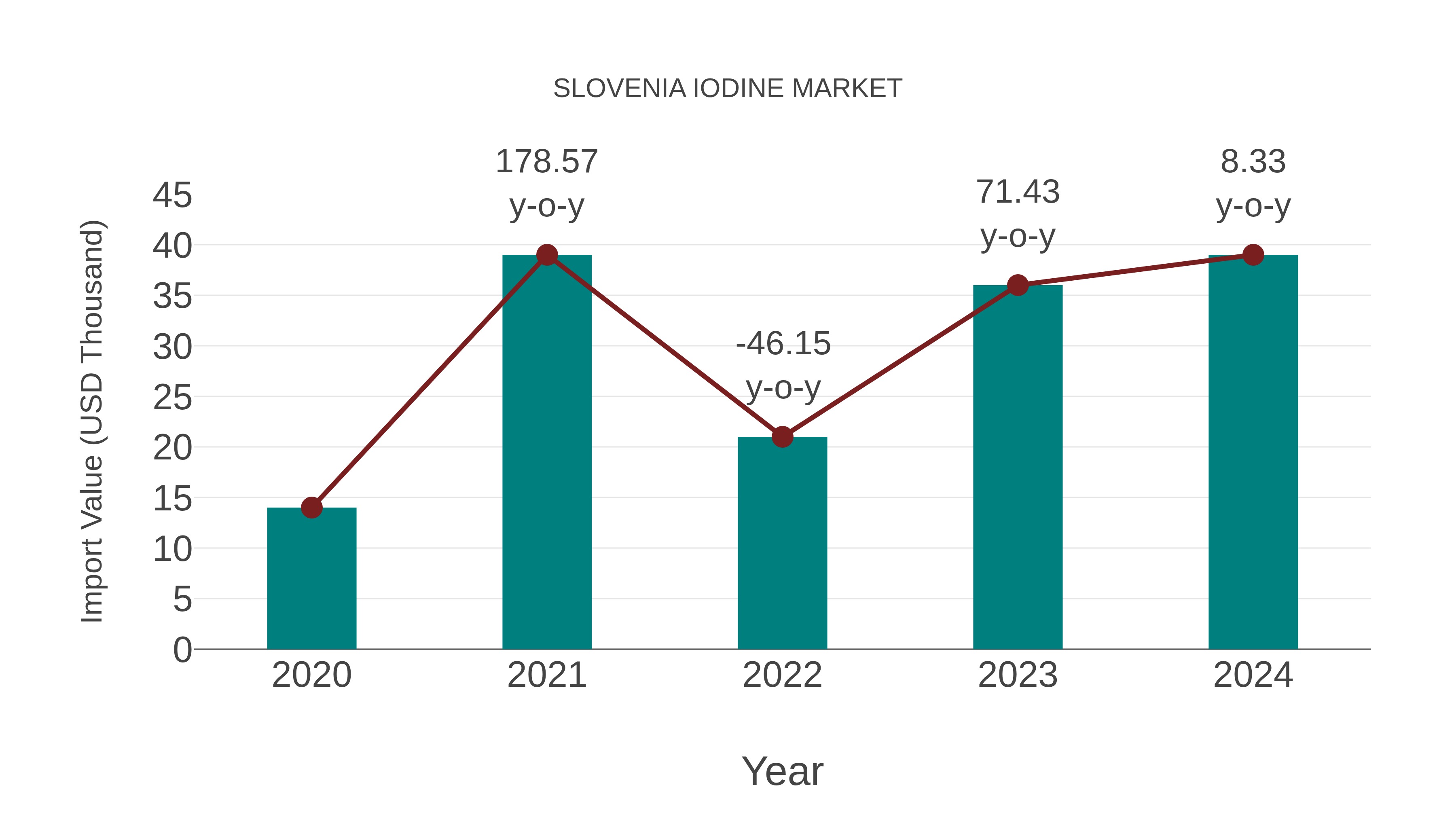  Slovenia Iodine Market: Import Trend Analysis