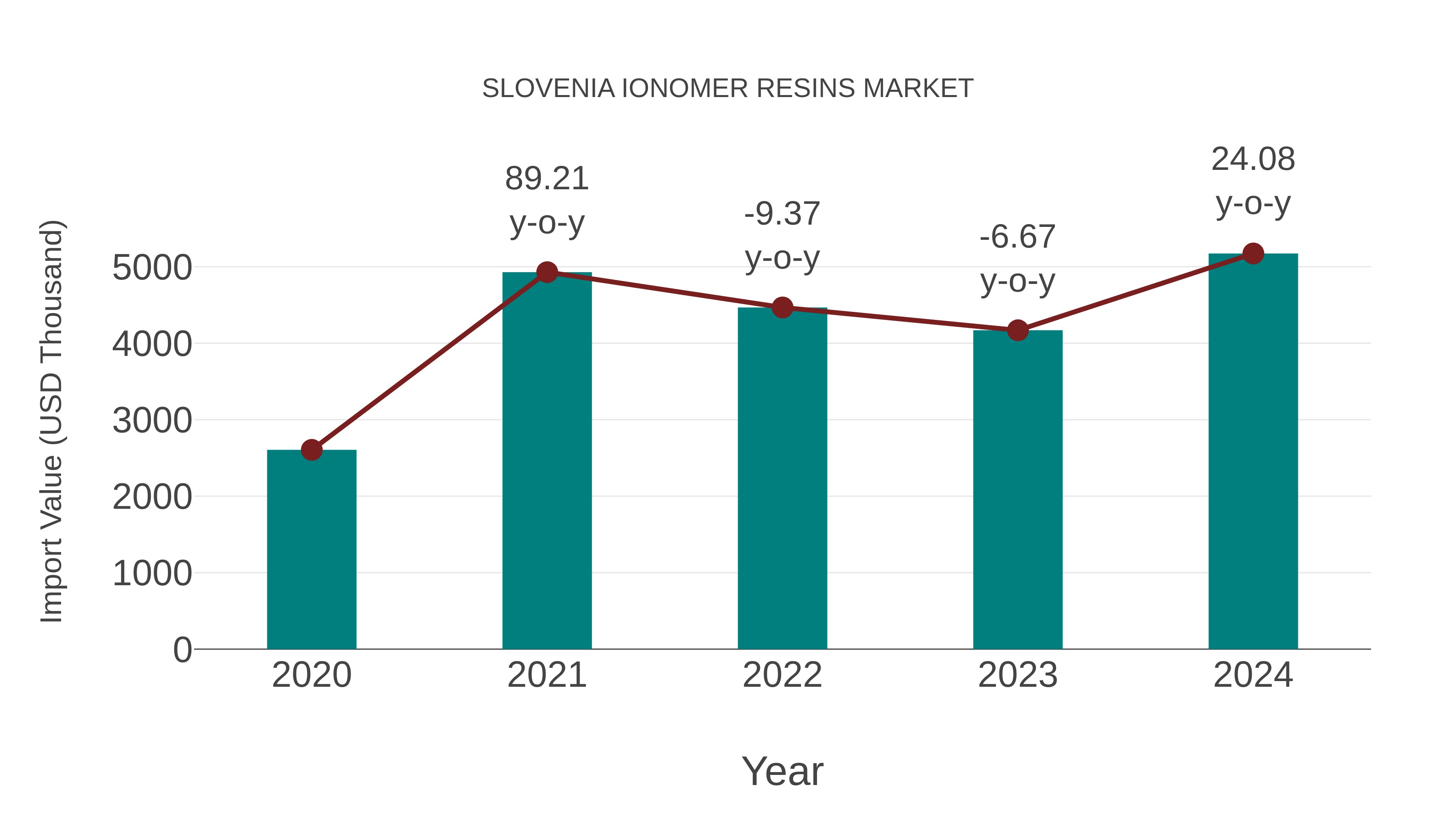  Slovenia Ionomer Resins Market: Import Trend Analysis