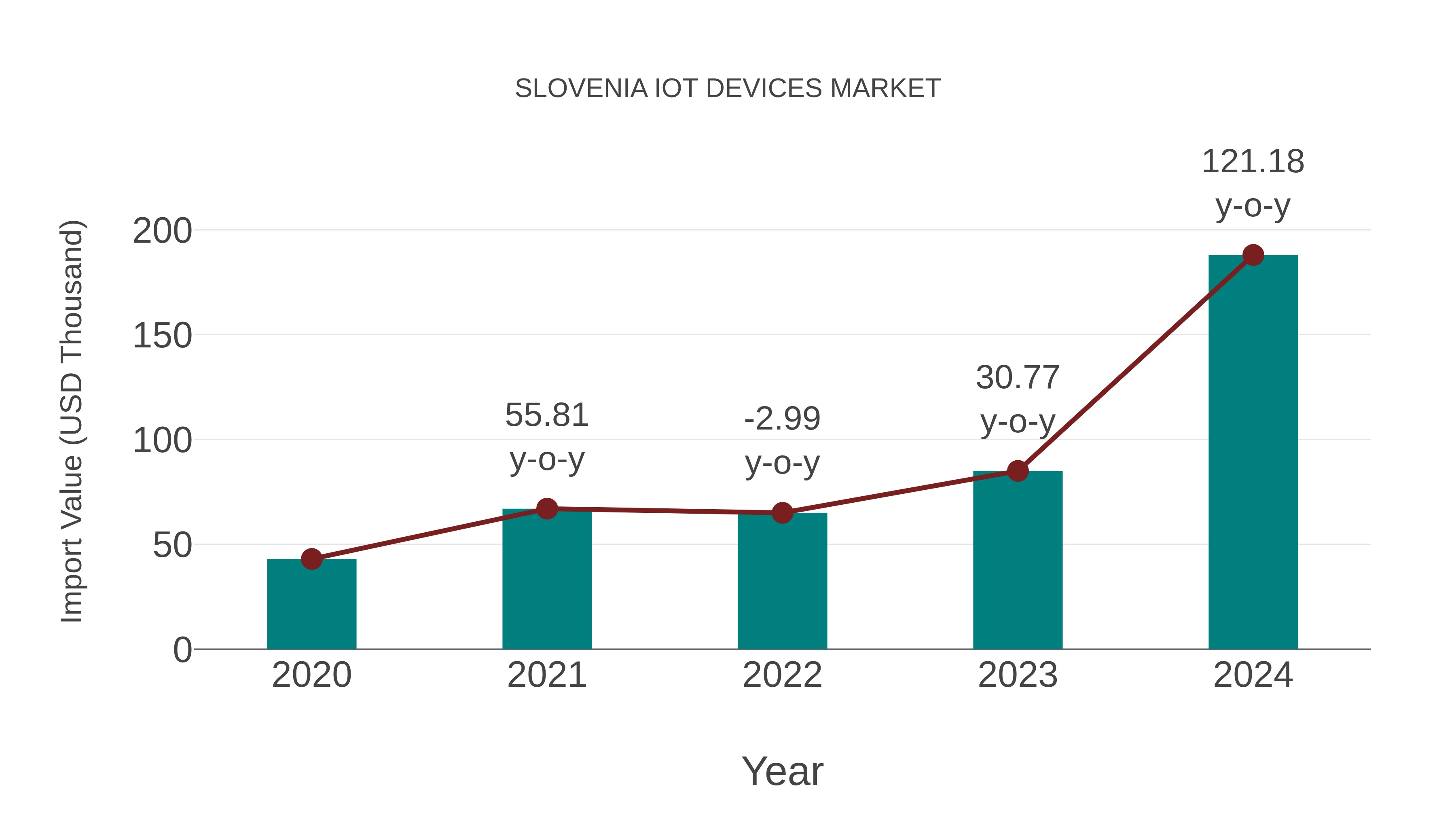  Slovenia Iot Devices Market: Import Trend Analysis