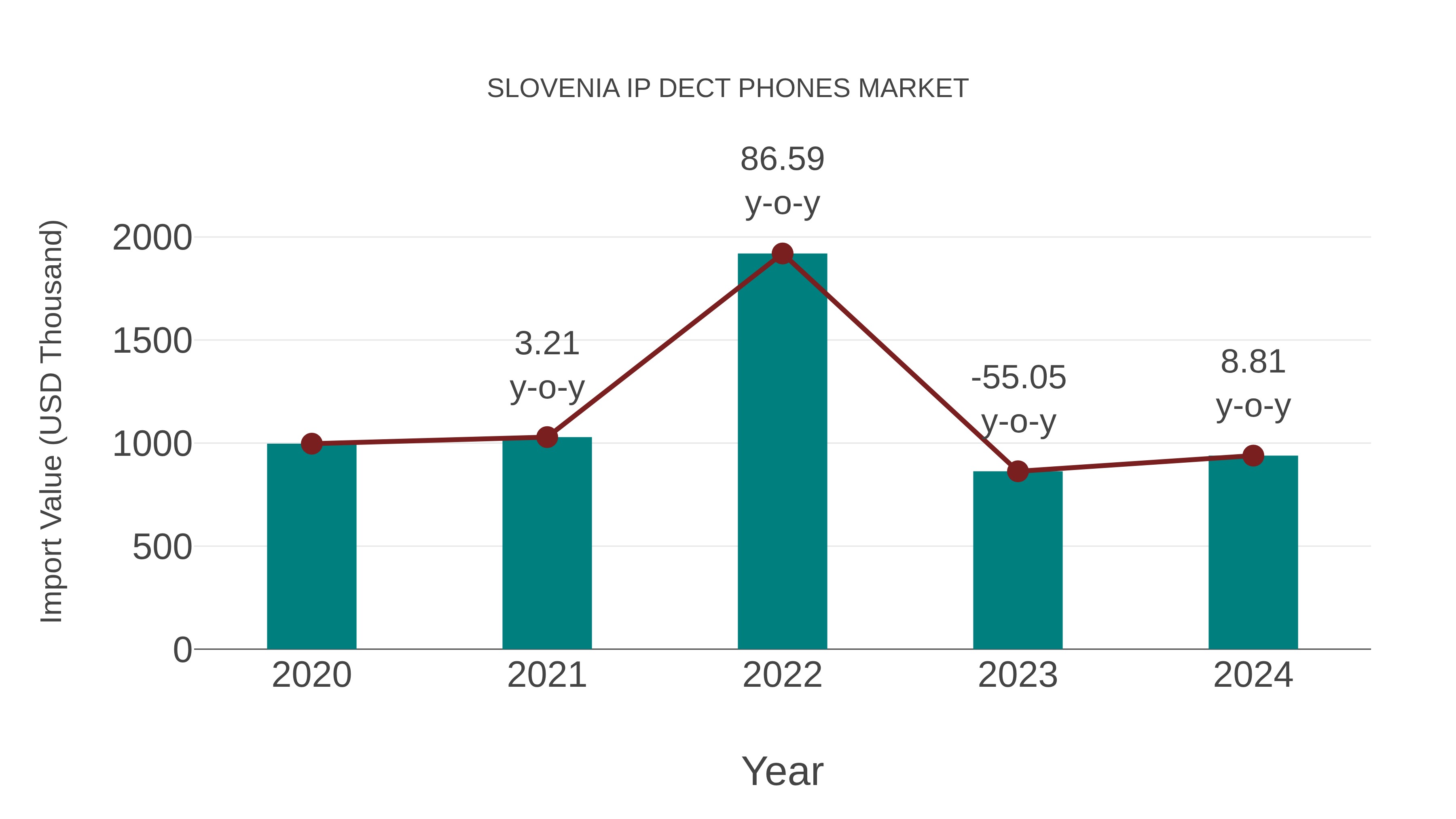 Slovenia Ip Dect Phones Market: Import Trend Analysis