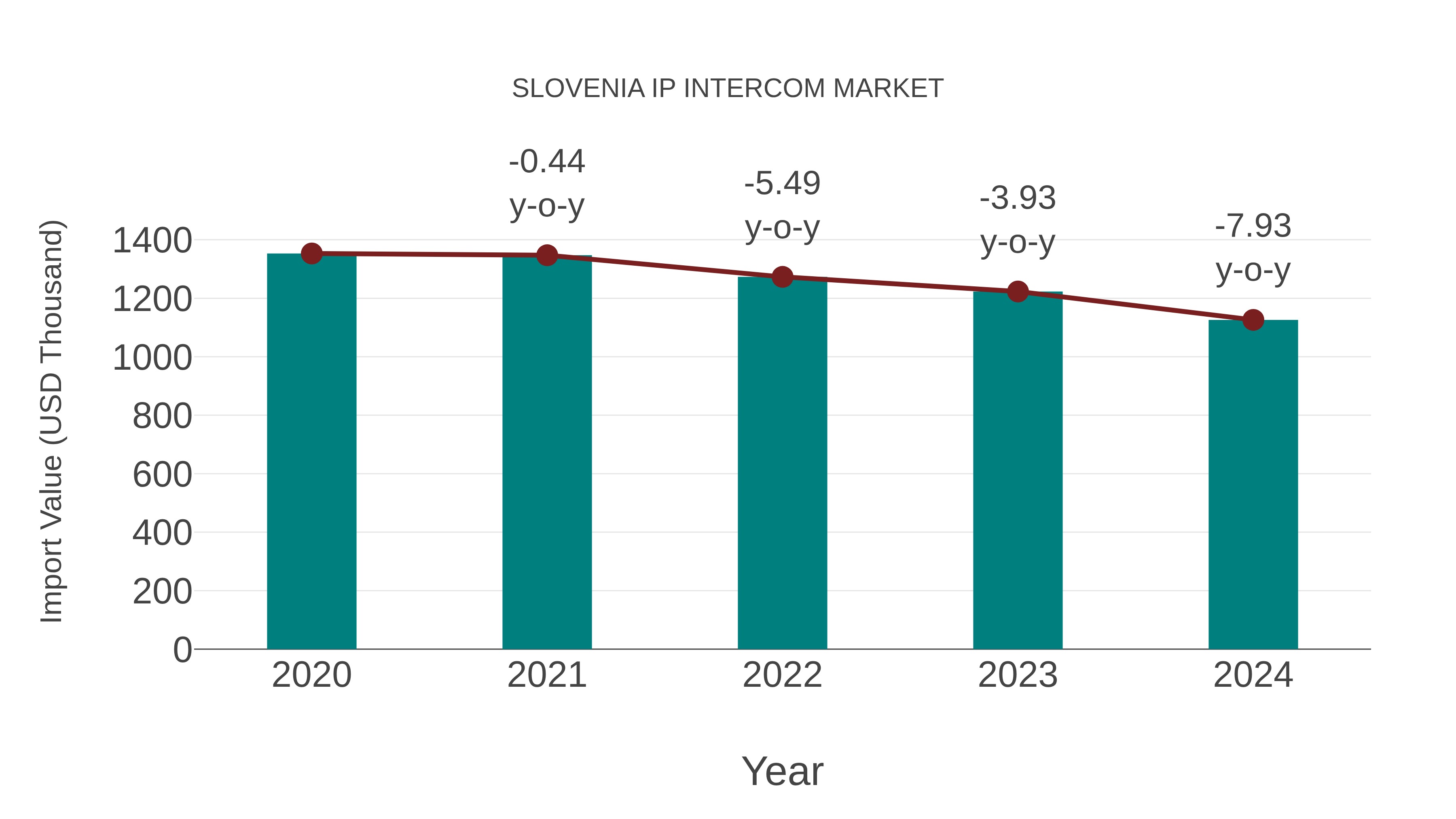  Slovenia Ip Intercom Market: Import Trend Analysis
