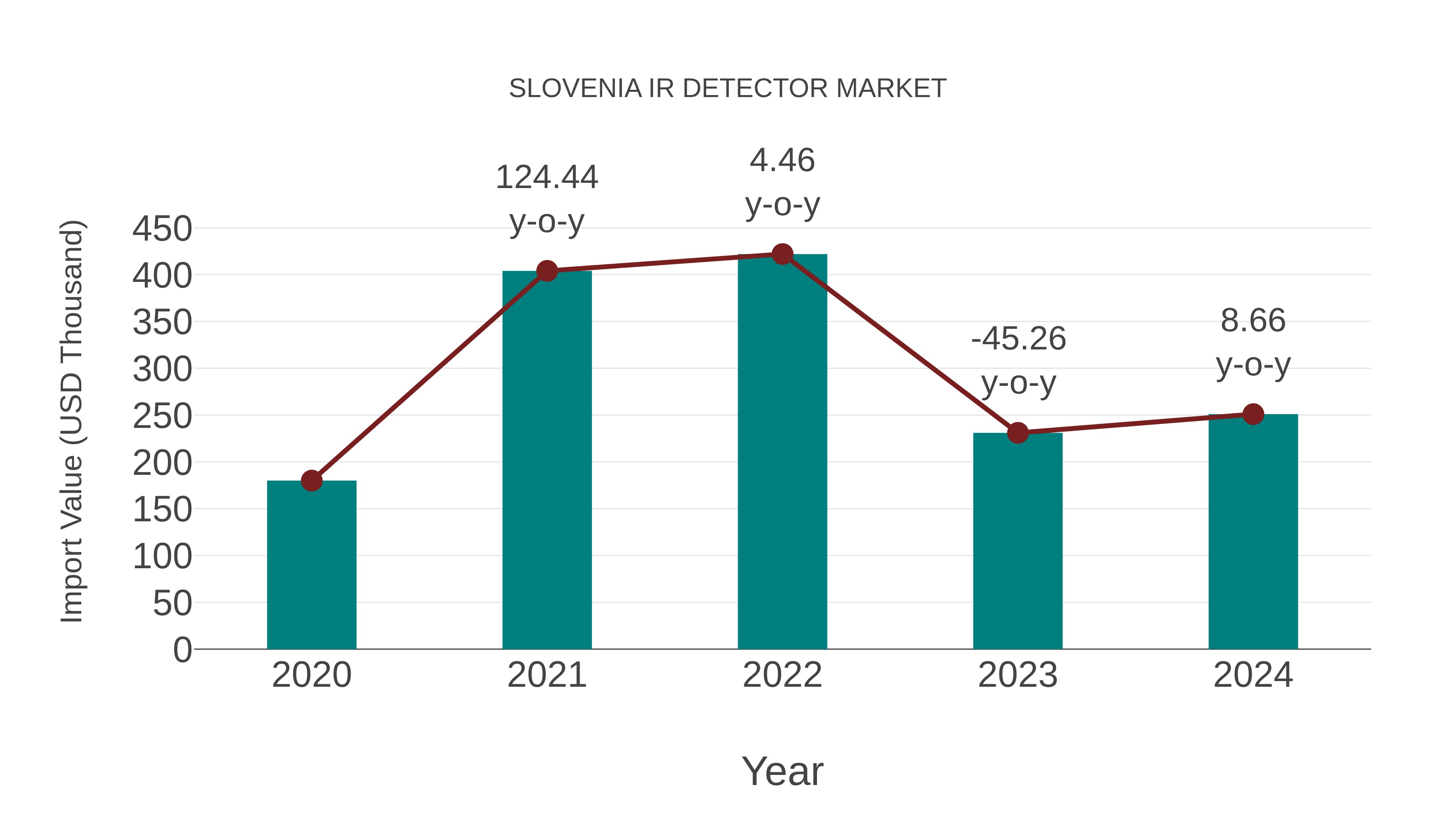  Slovenia Ir Detector Market: Import Trend Analysis