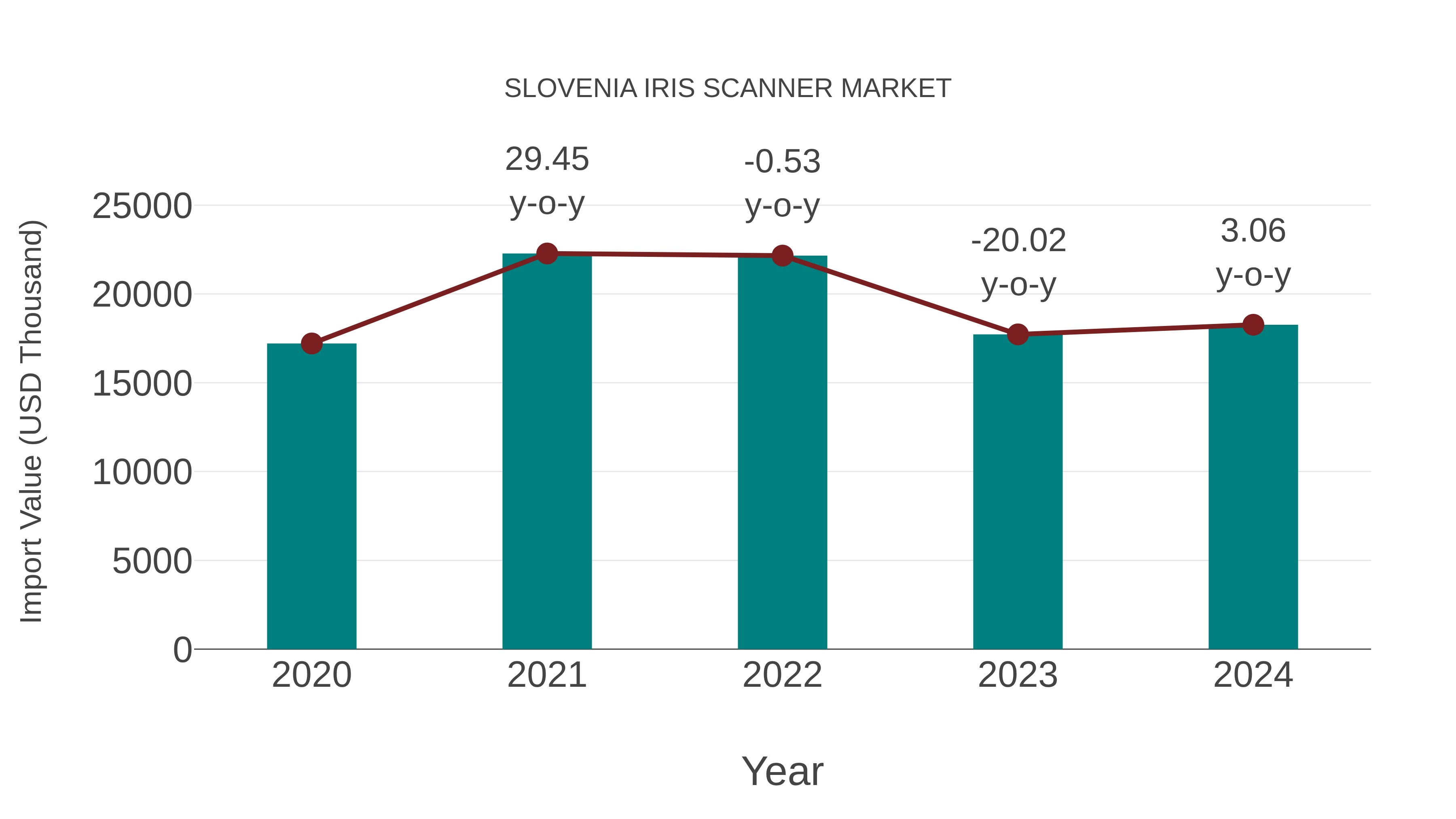 Slovenia Iris Scanner Market: Import Trend Analysis
