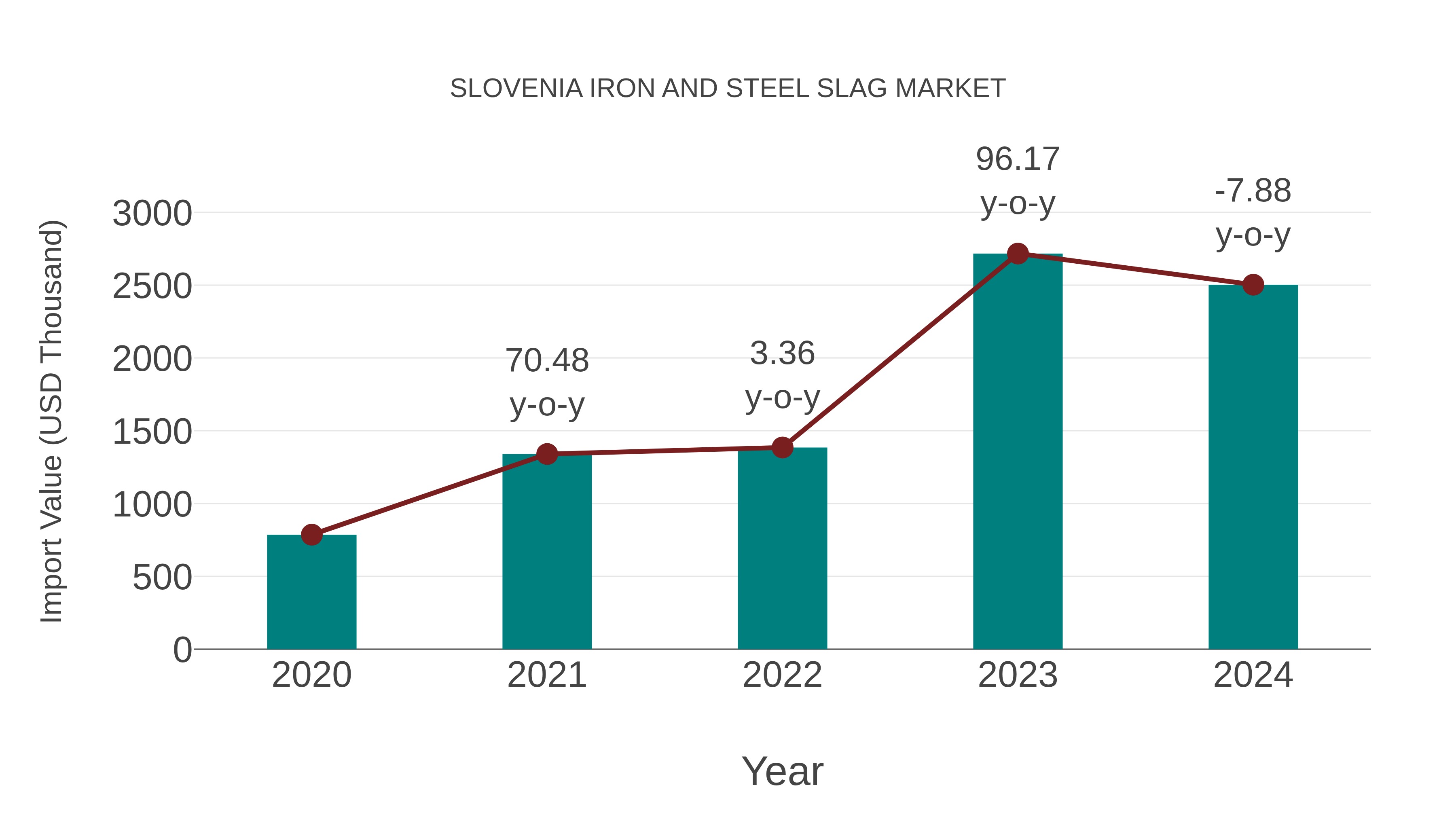  Slovenia Iron and Steel Slag Market: Import Trend Analysis