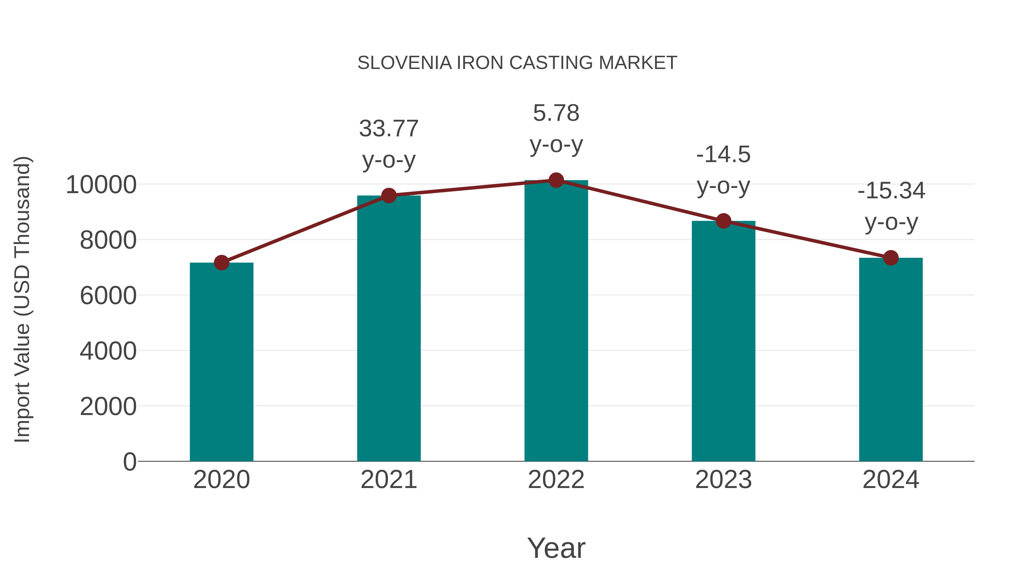  Slovenia Iron Casting Market: Import Trend Analysis