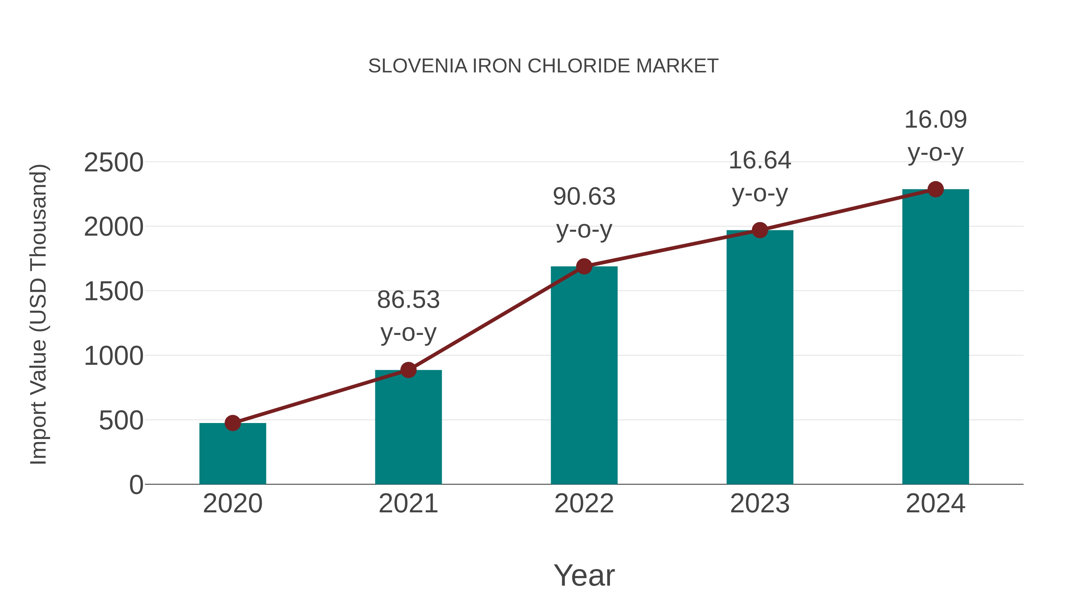  Slovenia Iron Chloride Market: Import Trend Analysis