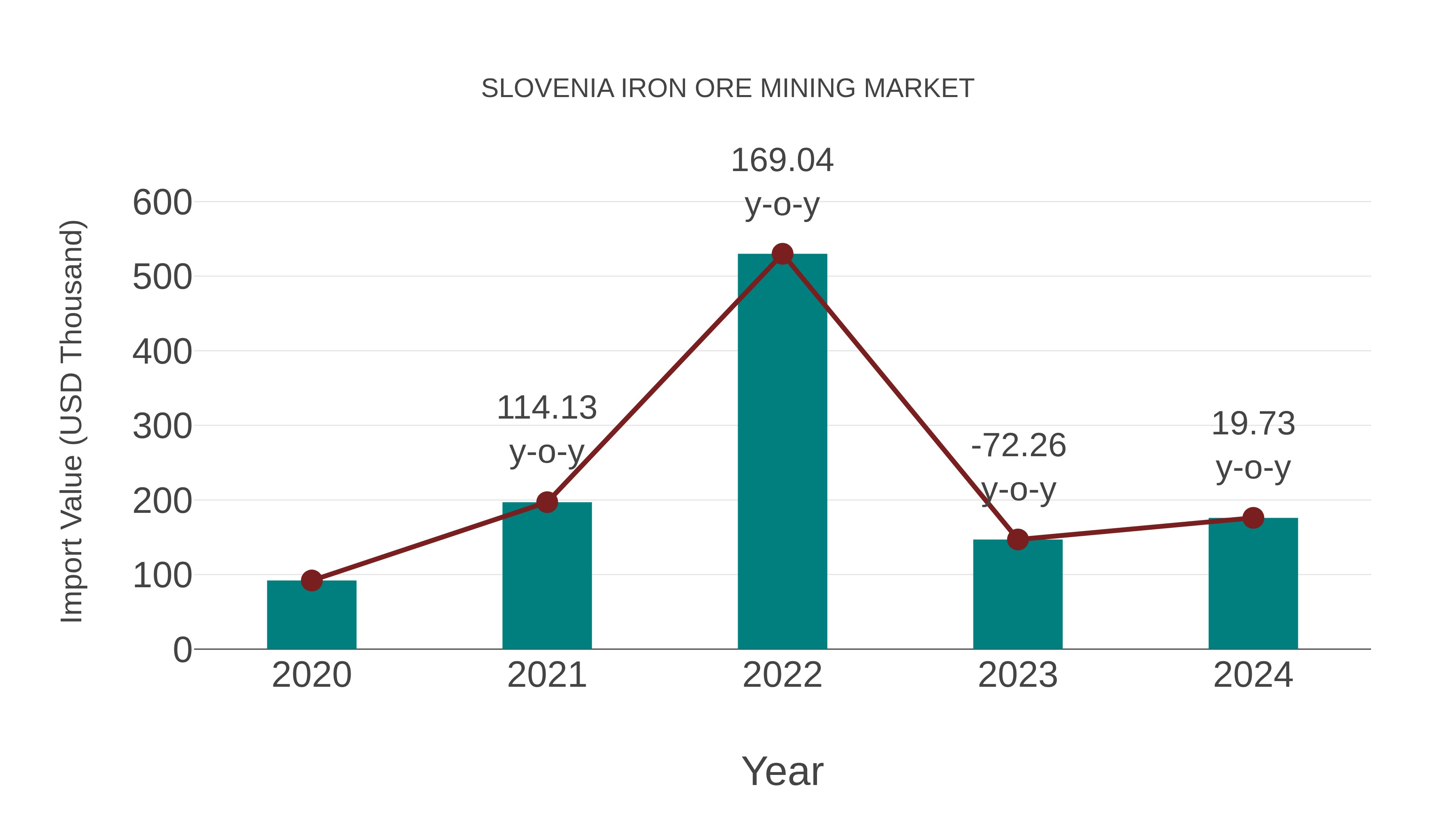  Slovenia Iron Ore Mining Market: Import Trend Analysis