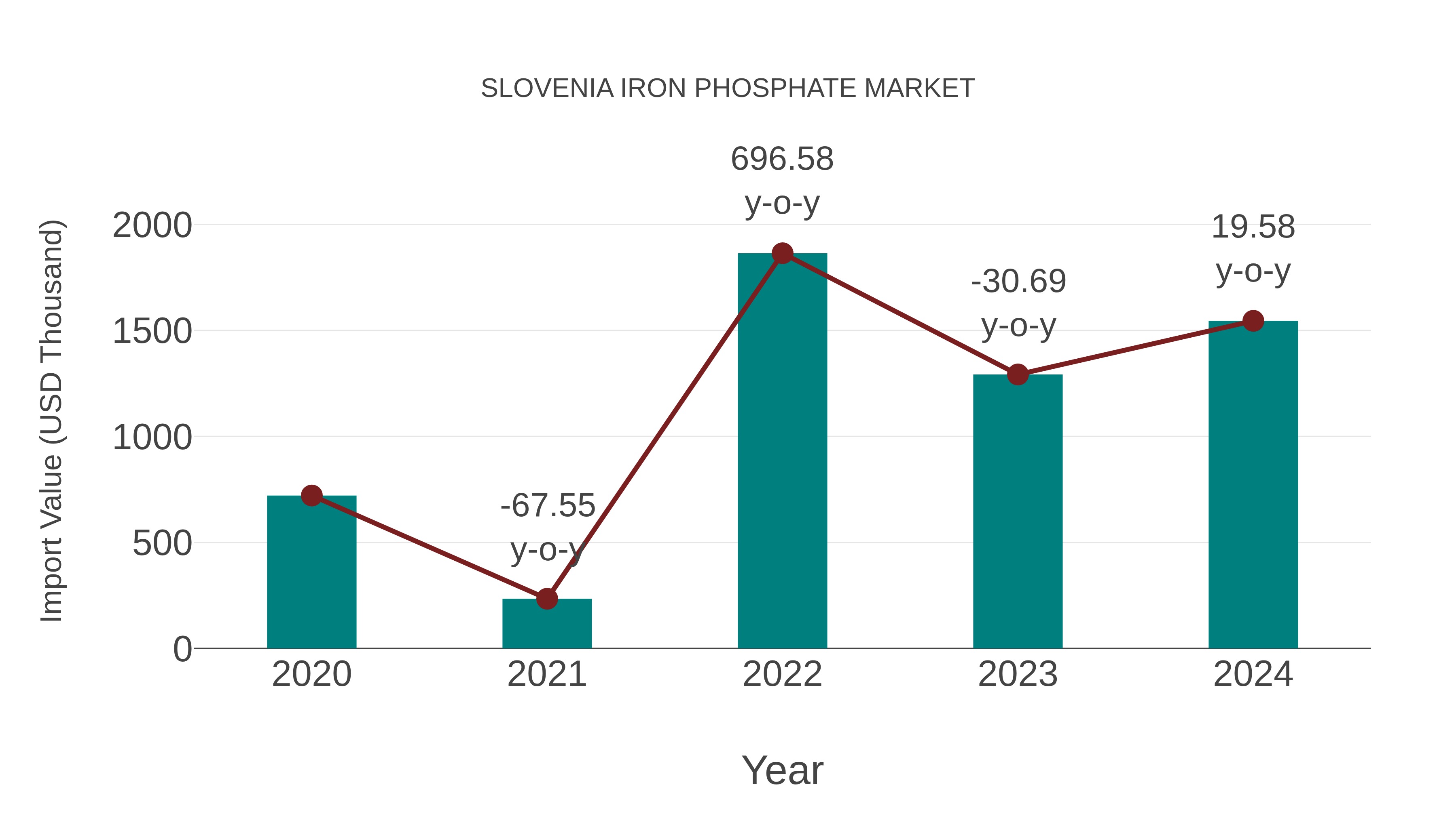  Slovenia Iron Phosphate Market: Import Trend Analysis