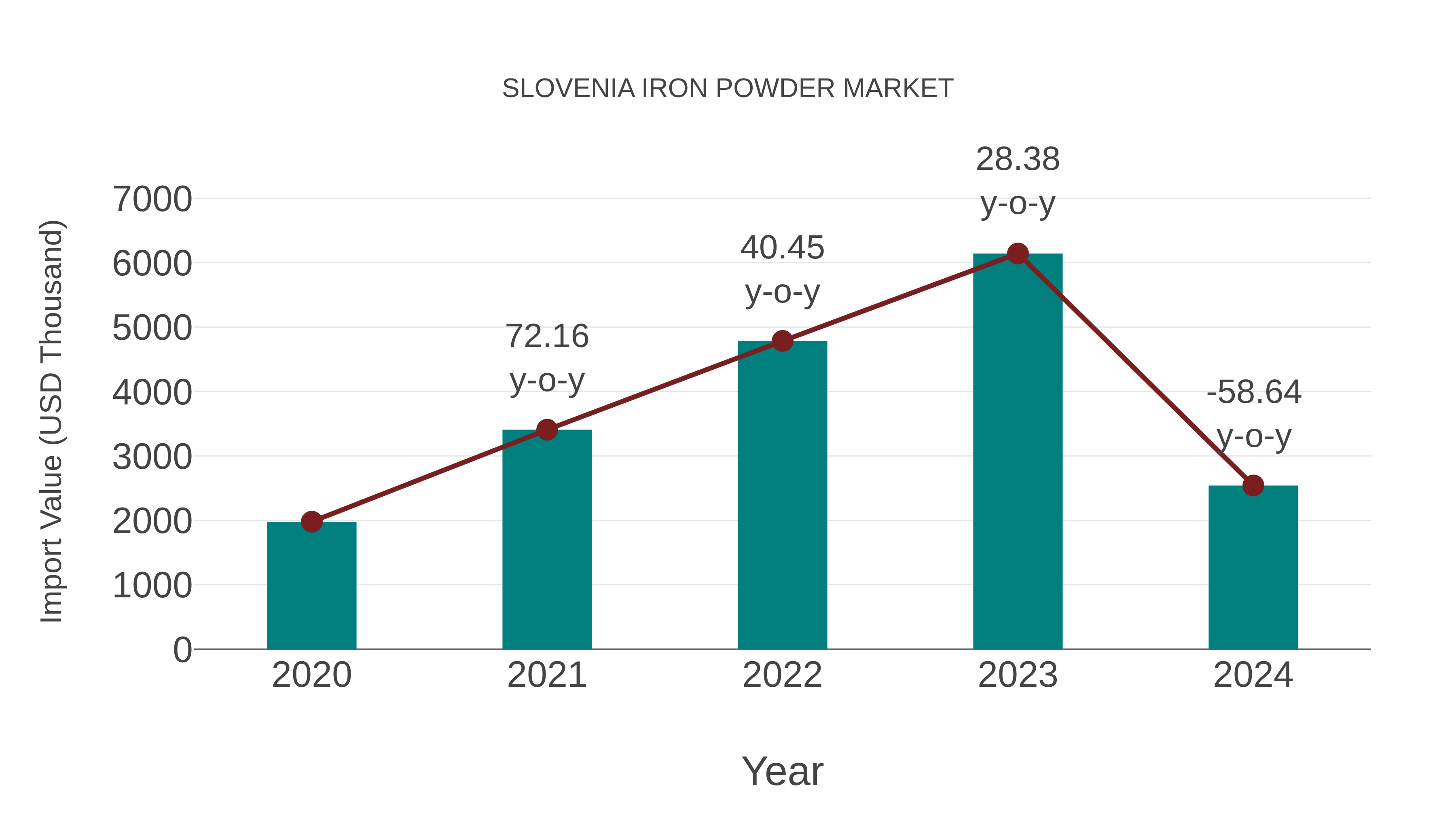 Slovenia Iron Powder Market: Import Trend Analysis