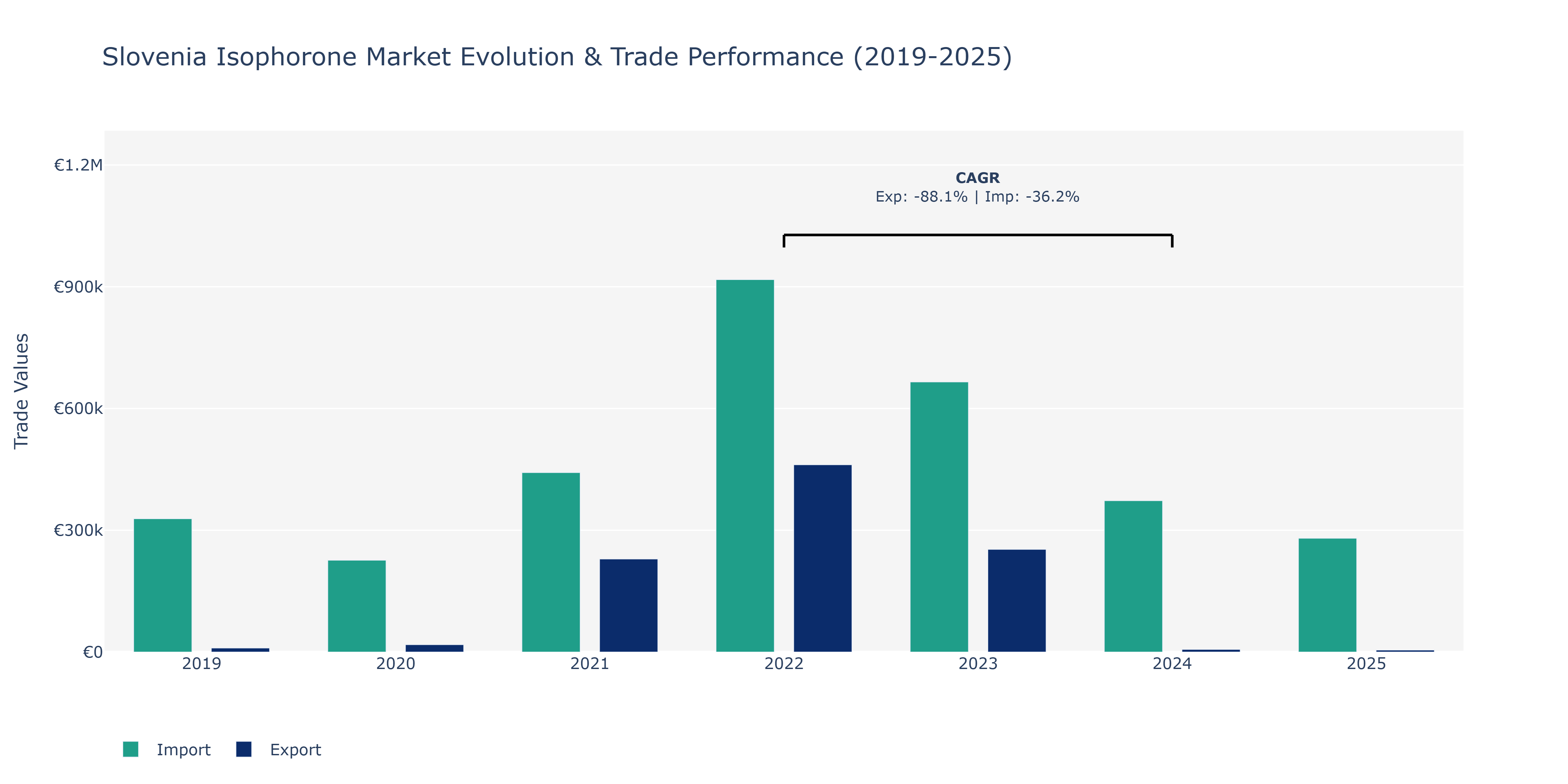 Slovenia Isophorone Market: Production & Trade Performance (2019-2025)
