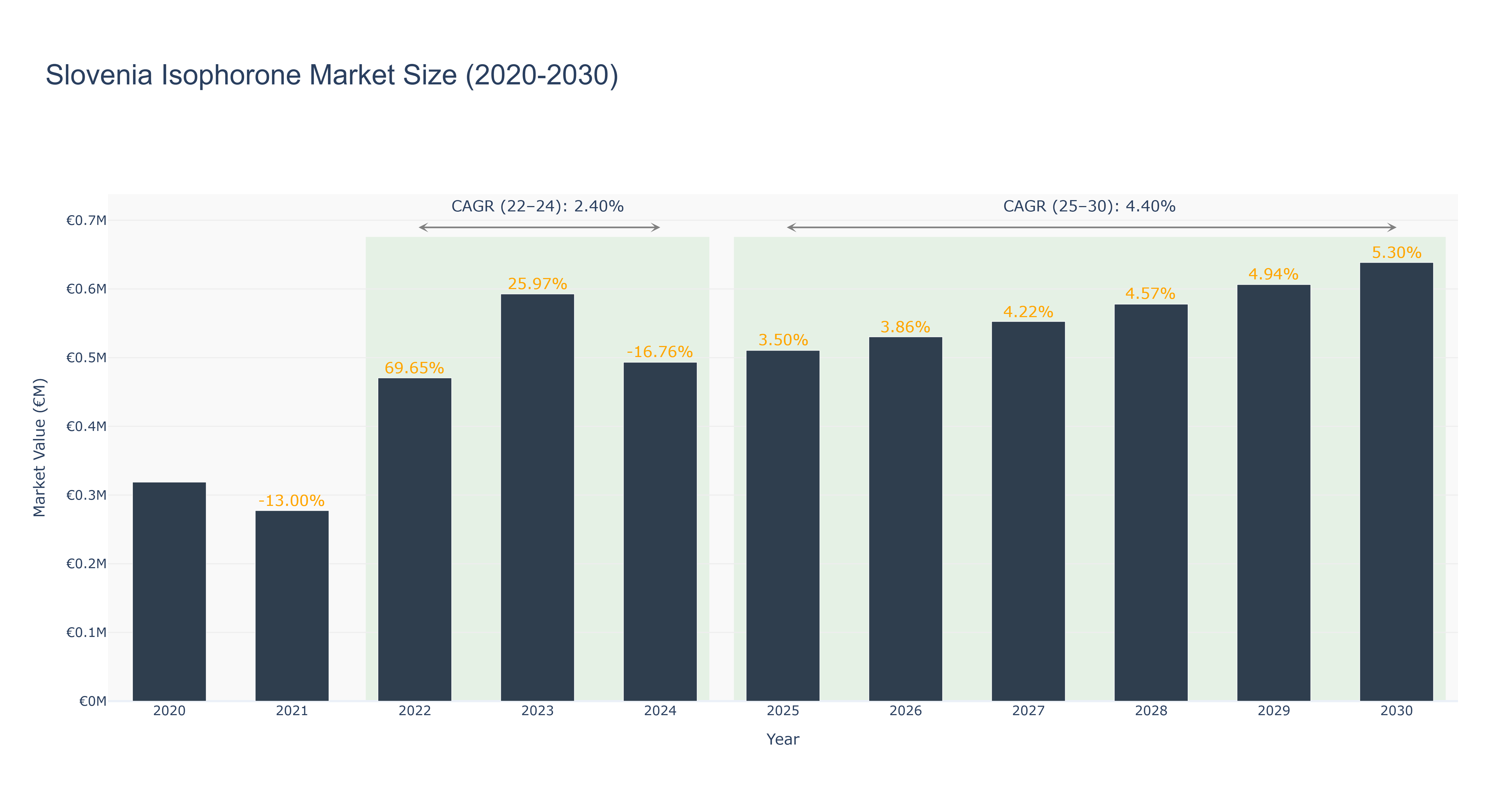 Slovenia Isophorone Market Size (2020-2030)