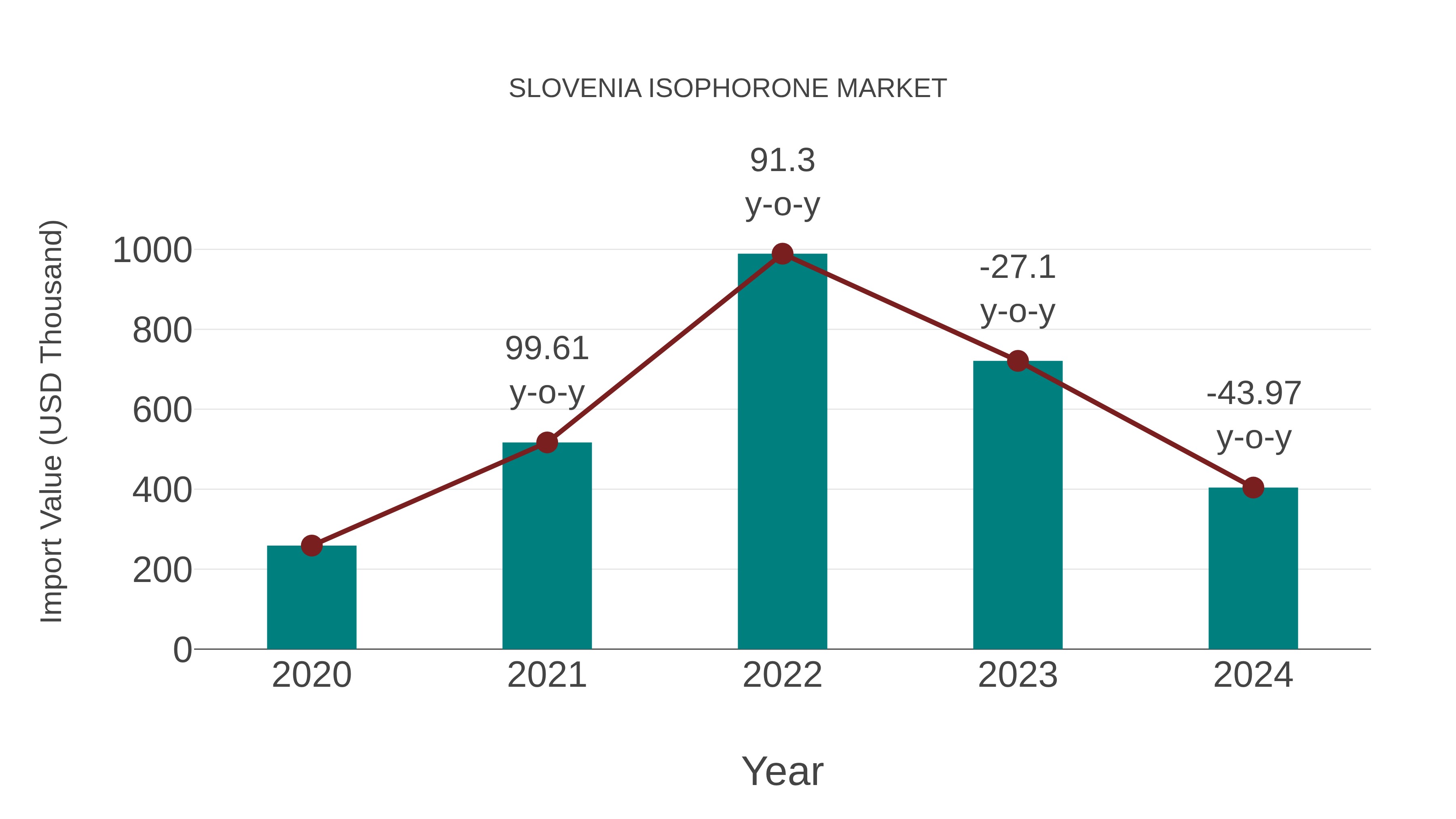  Slovenia Isophorone Market: Import Trend Analysis
