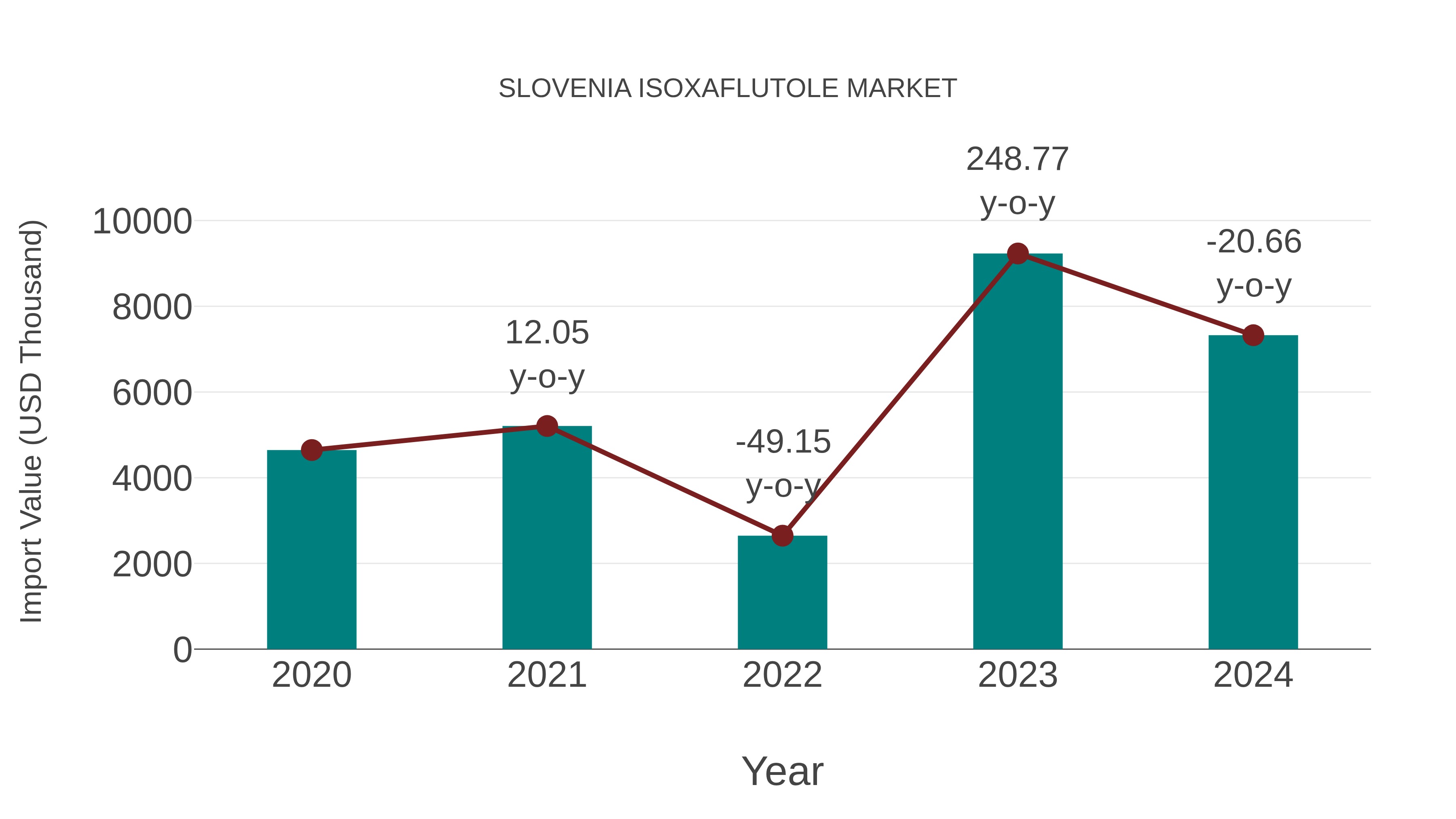  Slovenia Isoxaflutole Market: Import Trend Analysis