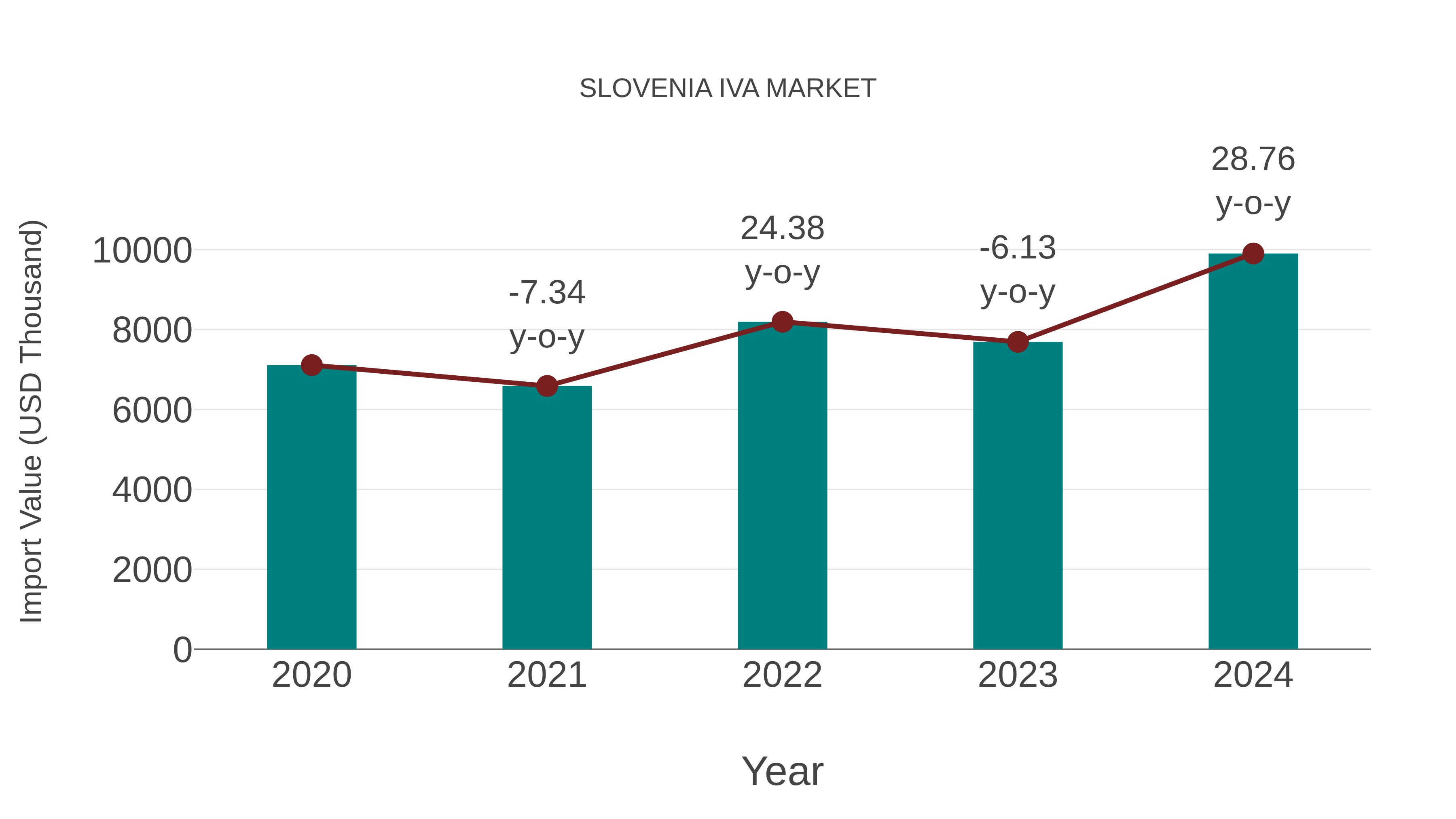  Slovenia Iva Market: Import Trend Analysis