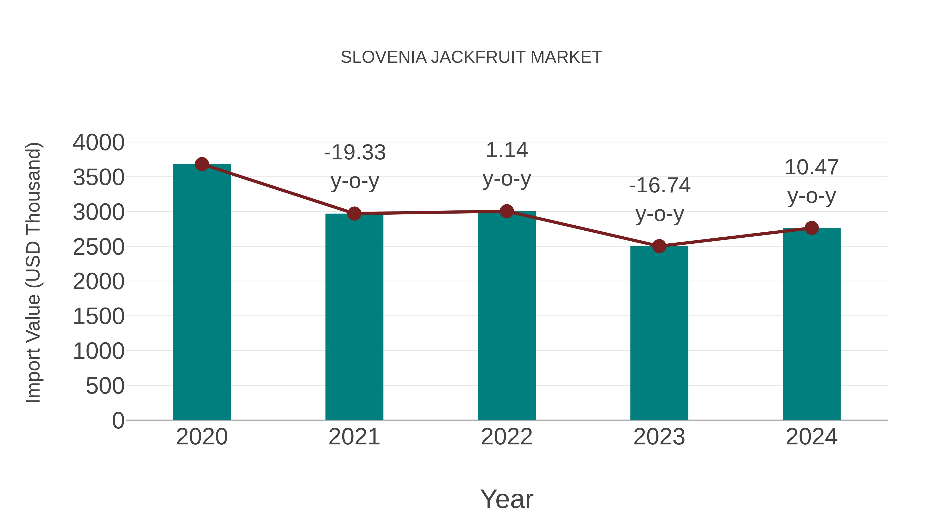 Slovenia Jackfruit Market: Import Trend Analysis