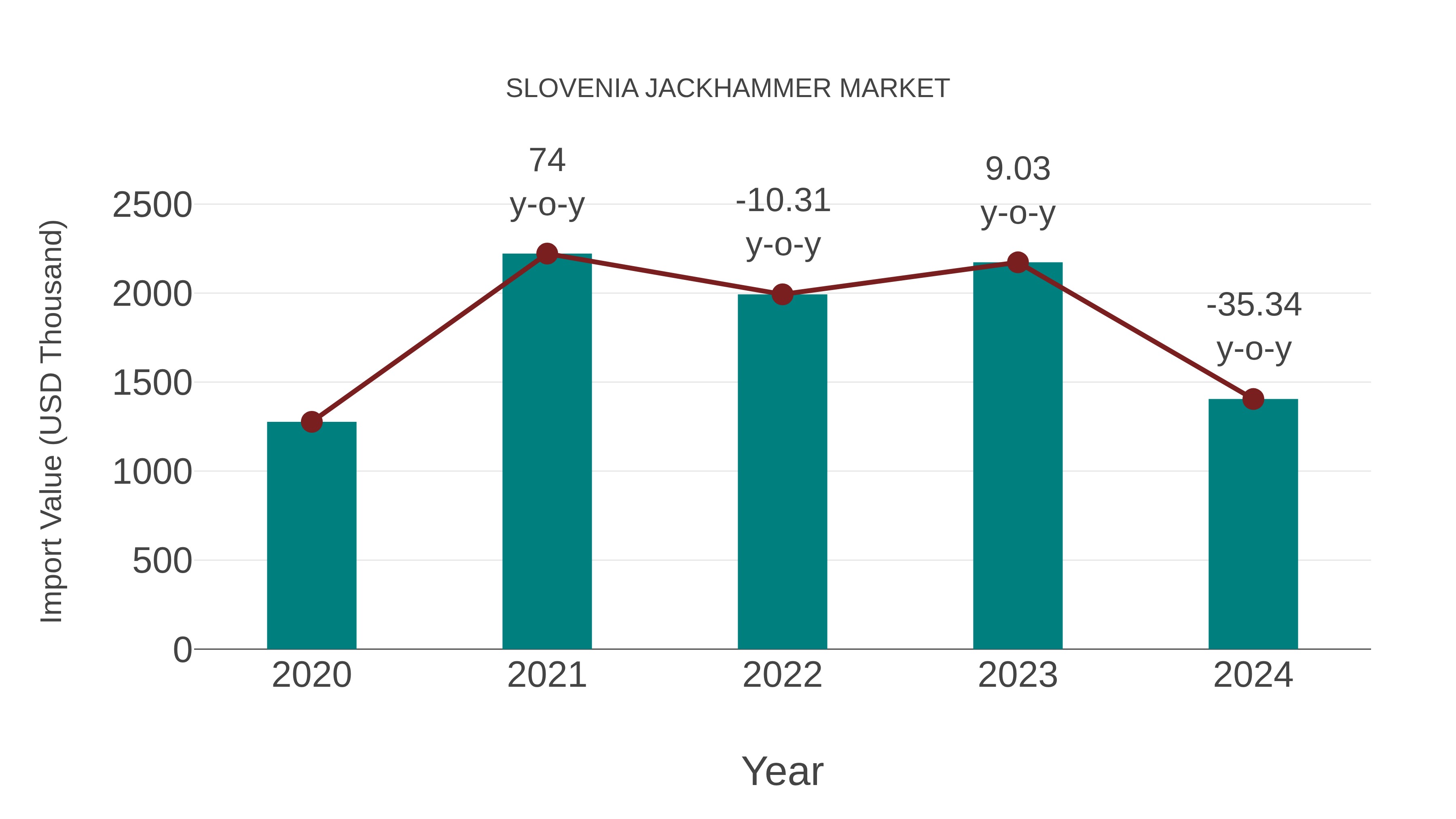  Slovenia Jackhammer Market: Import Trend Analysis