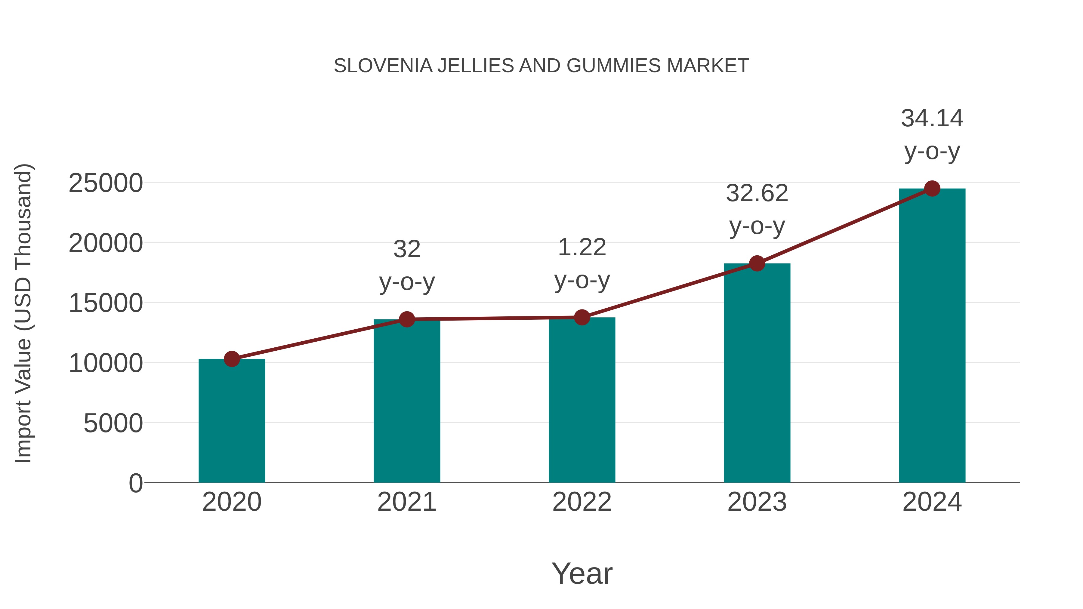 Slovenia Jellies and Gummies Market: Import Trend Analysis