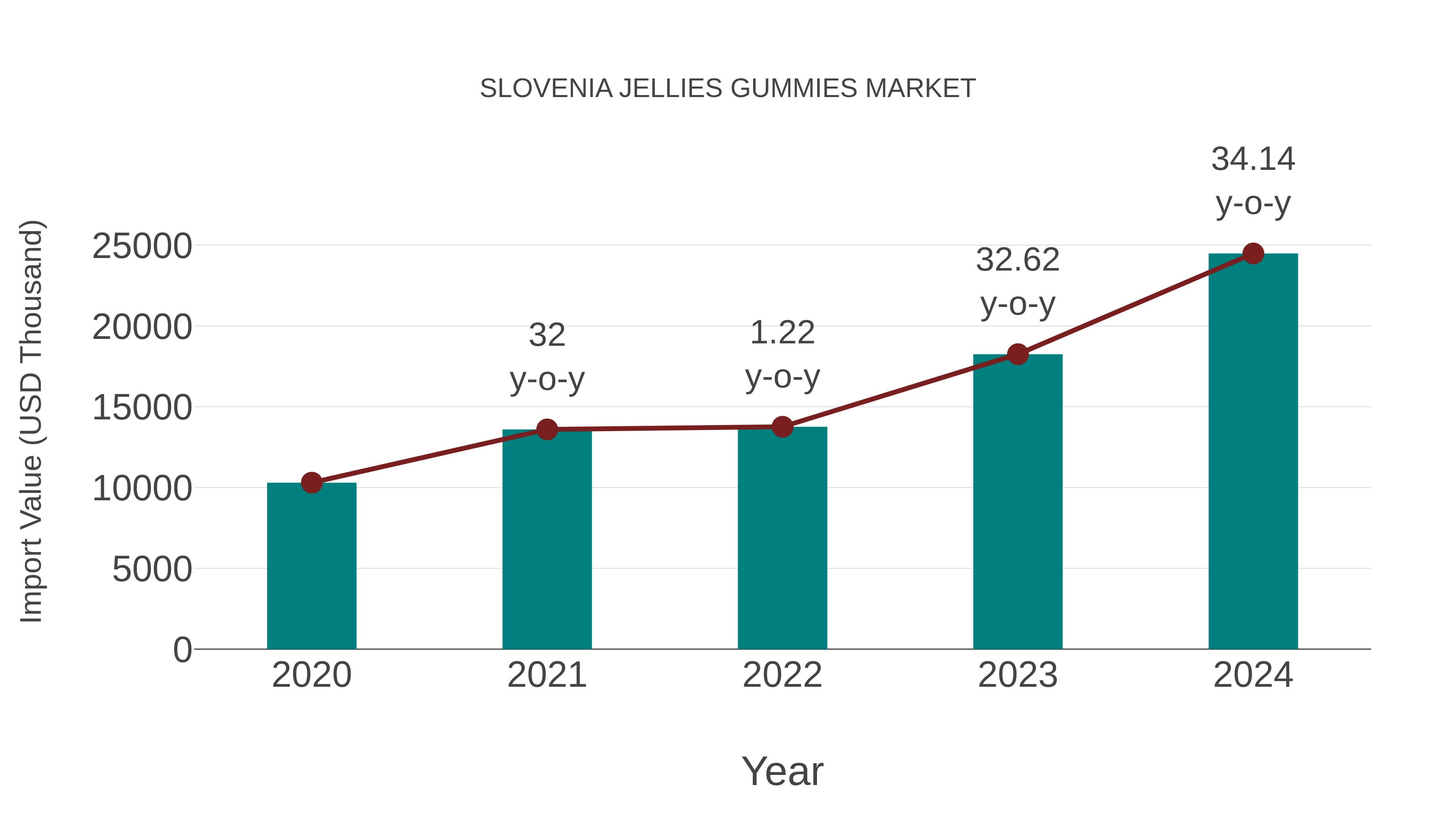  Slovenia Jellies Gummies Market: Import Trend Analysis