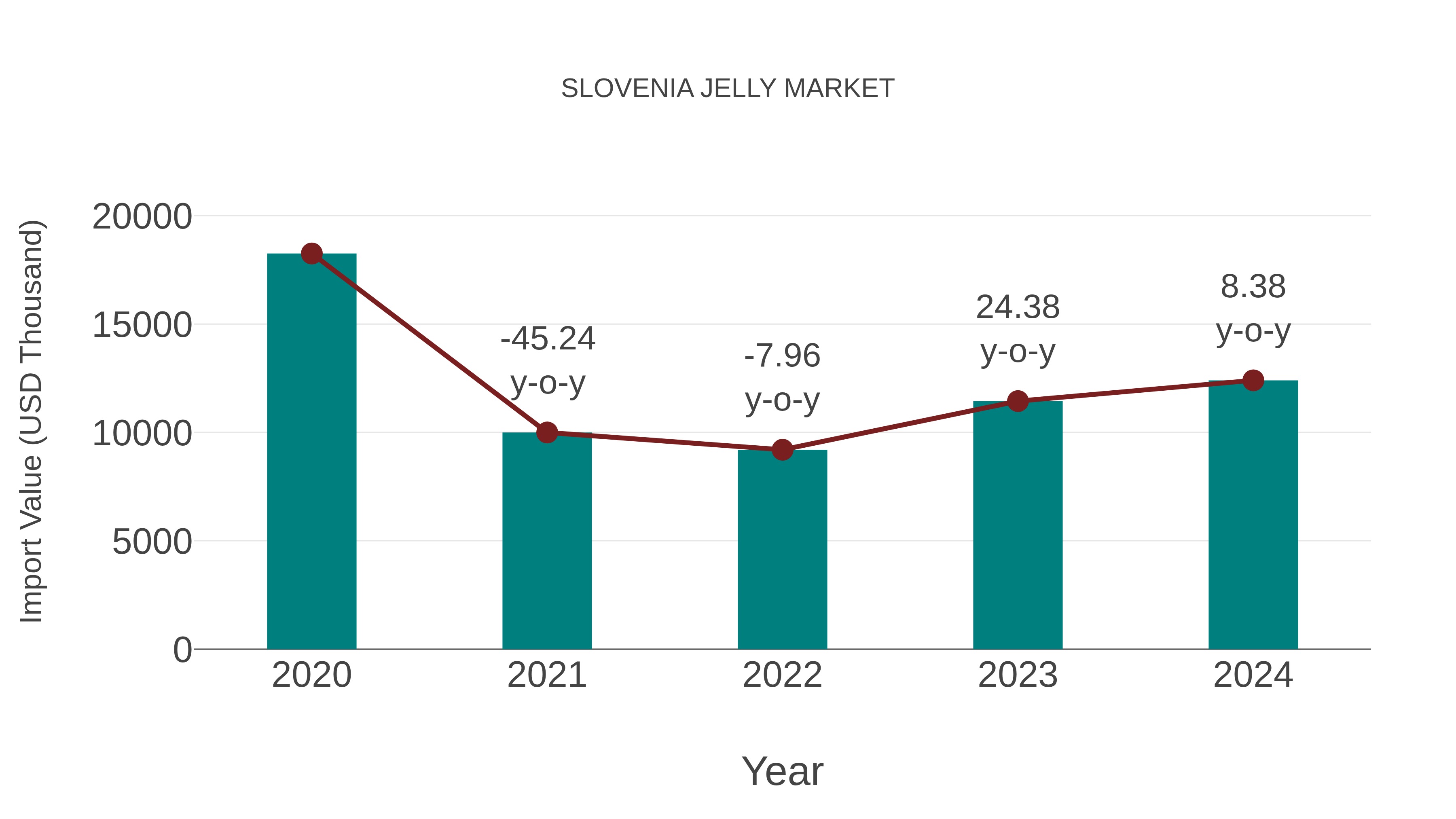  Slovenia Jelly Market: Import Trend Analysis