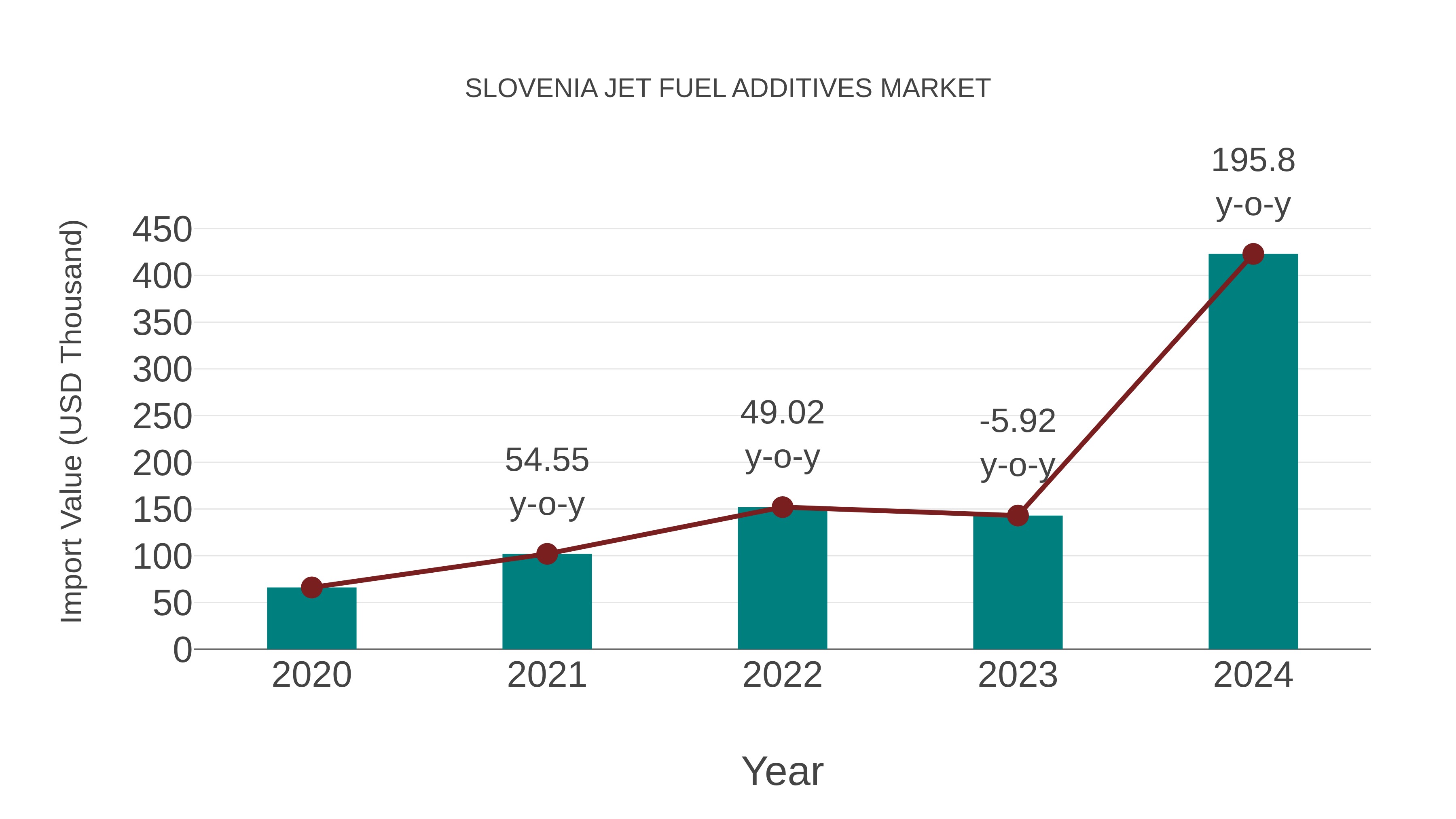 Slovenia Jet Fuel Additives Market: Import Trend Analysis