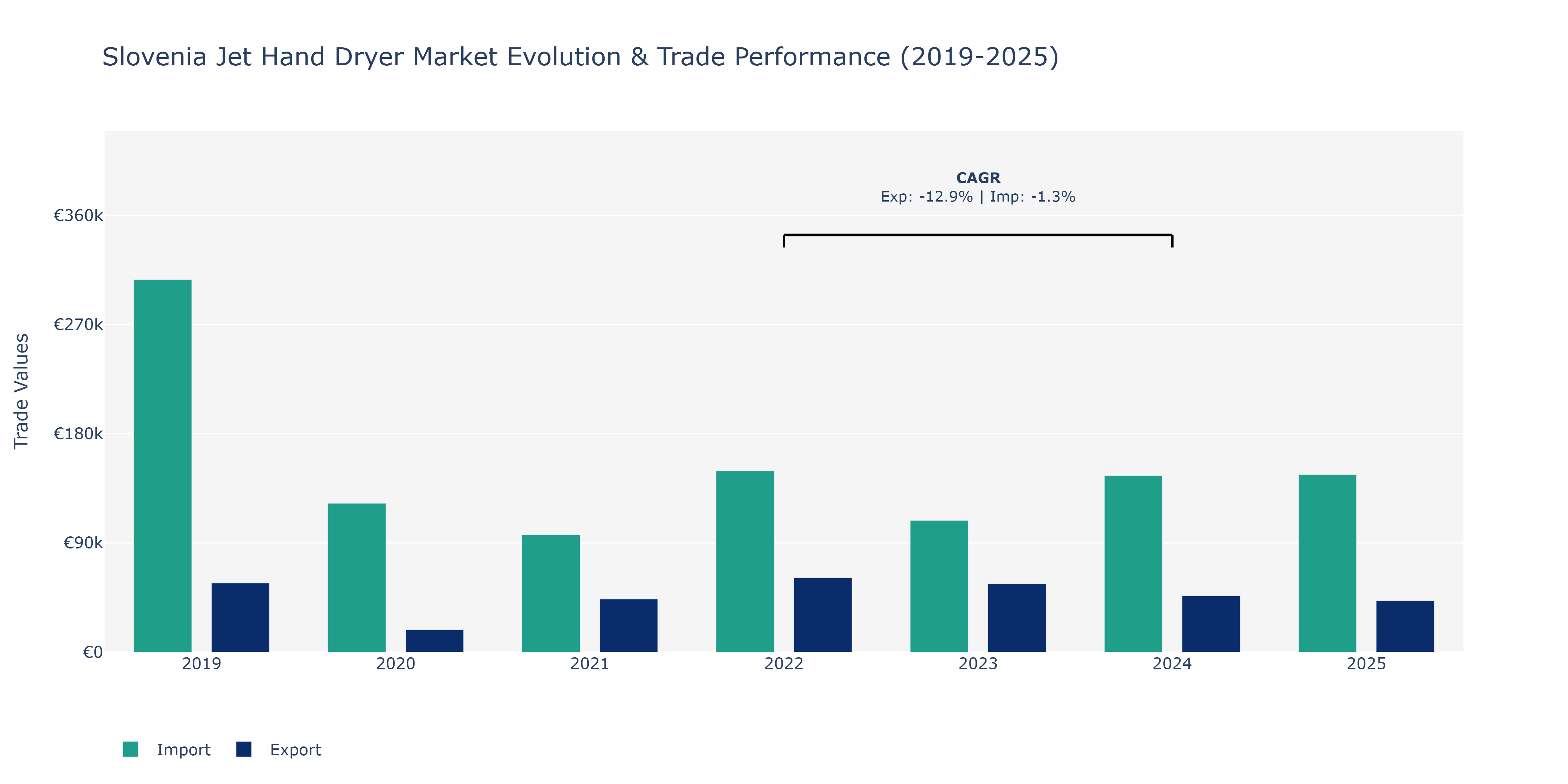 Slovenia Jet Hand Dryer Market: Production & Trade Performance (2019-2025)