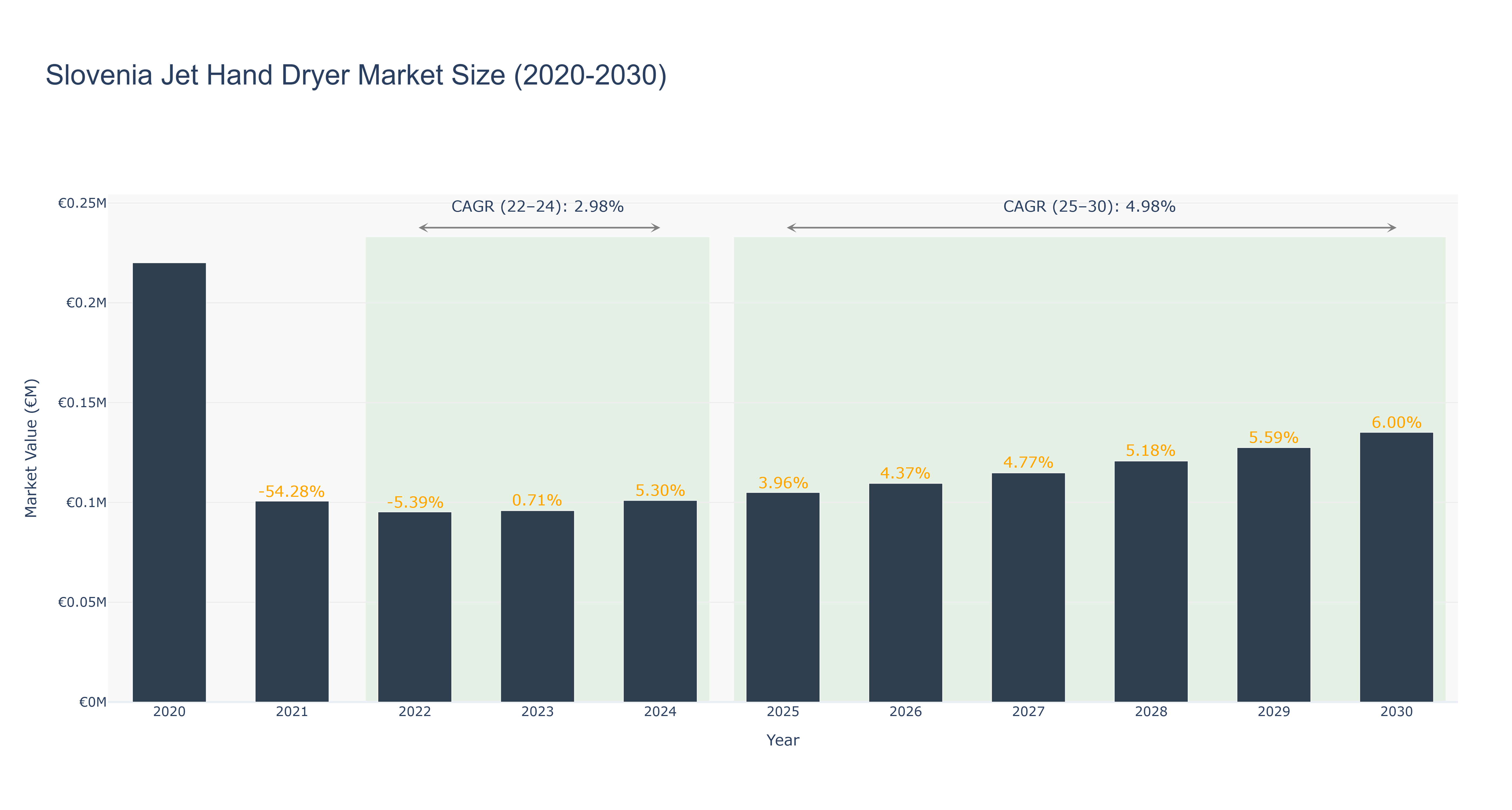 Slovenia Jet Hand Dryer Market Size (2020-2030)