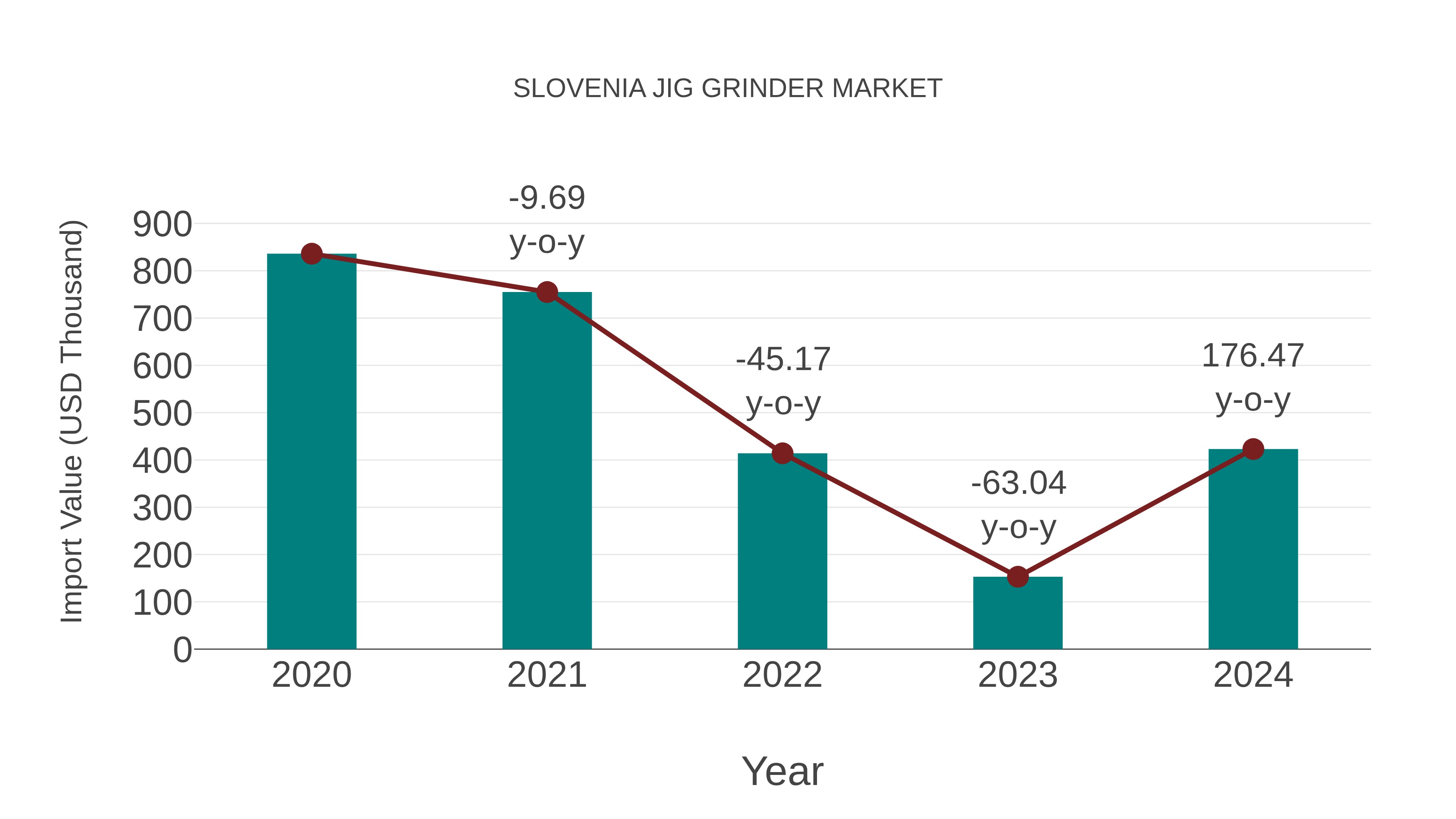  Slovenia Jig Grinder Market: Import Trend Analysis
