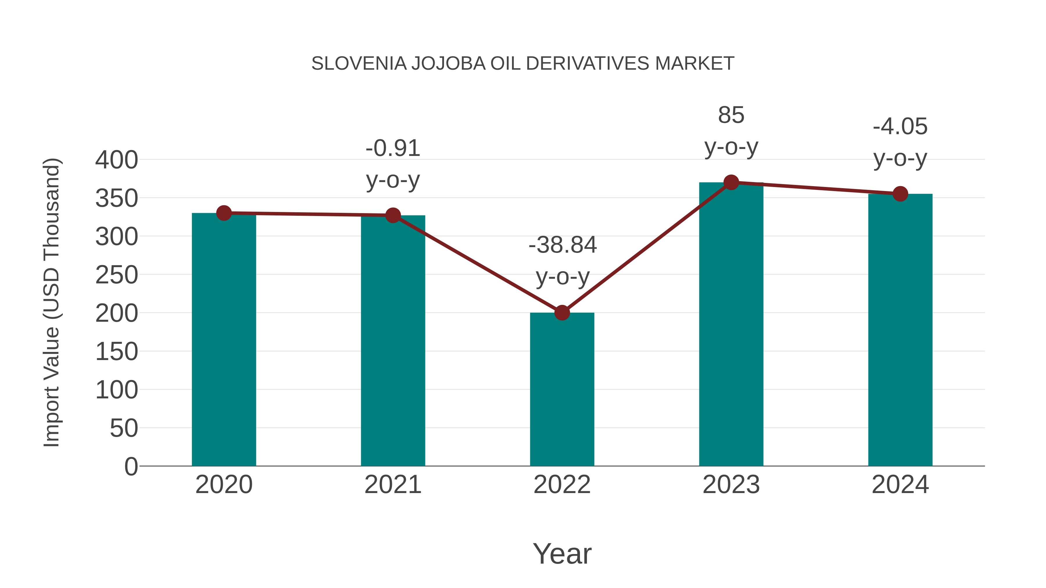  Slovenia Jojoba Oil Derivatives Market: Import Trend Analysis