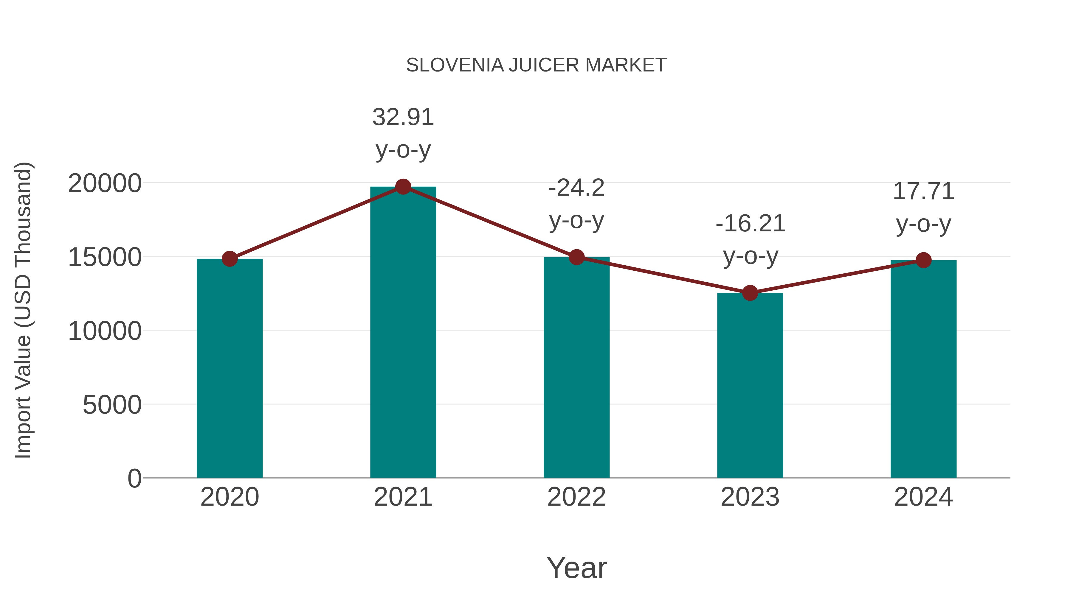 Slovenia Juicer Market: Import Trend Analysis