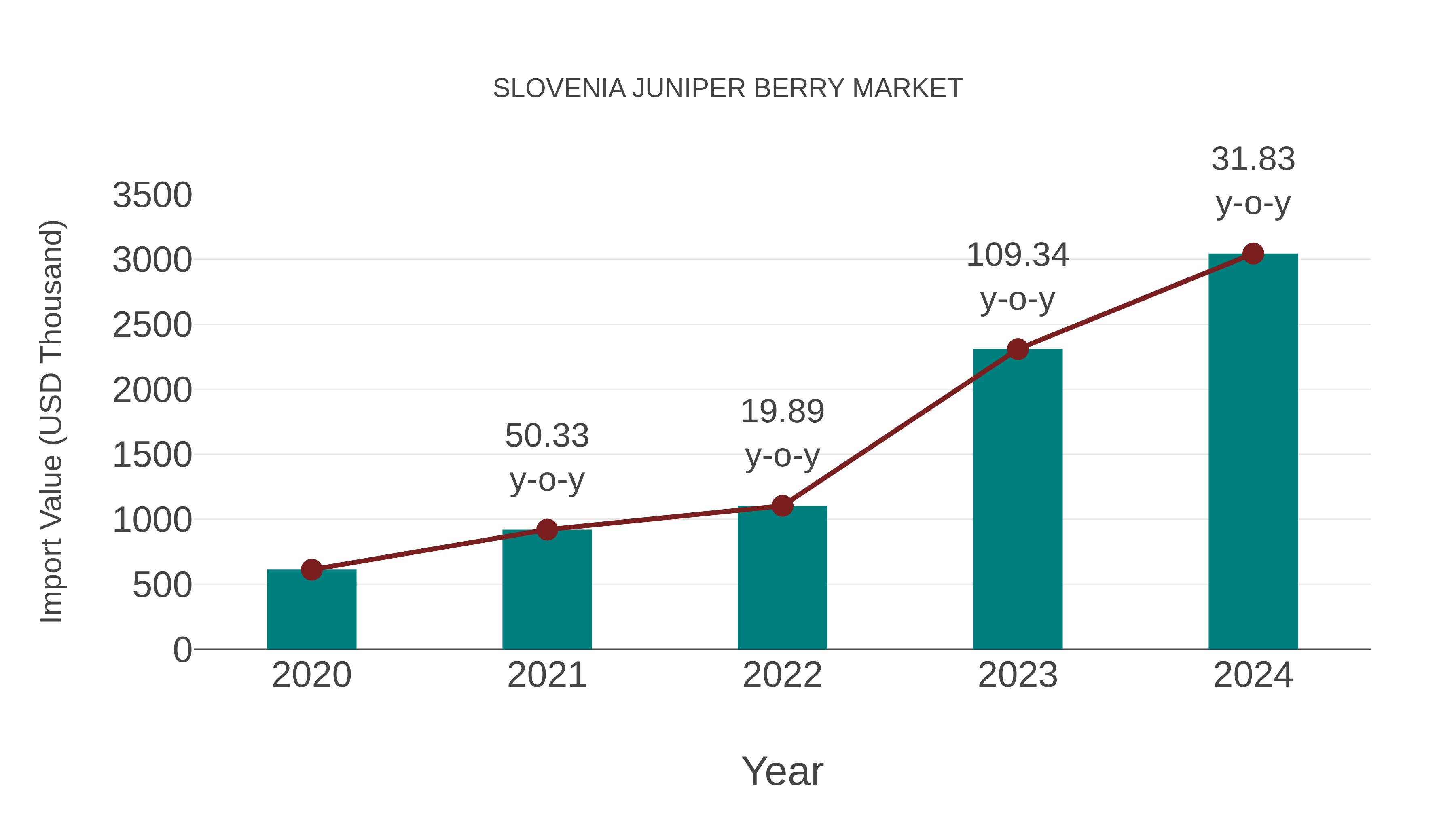  Slovenia Juniper Berry Market: Import Trend Analysis