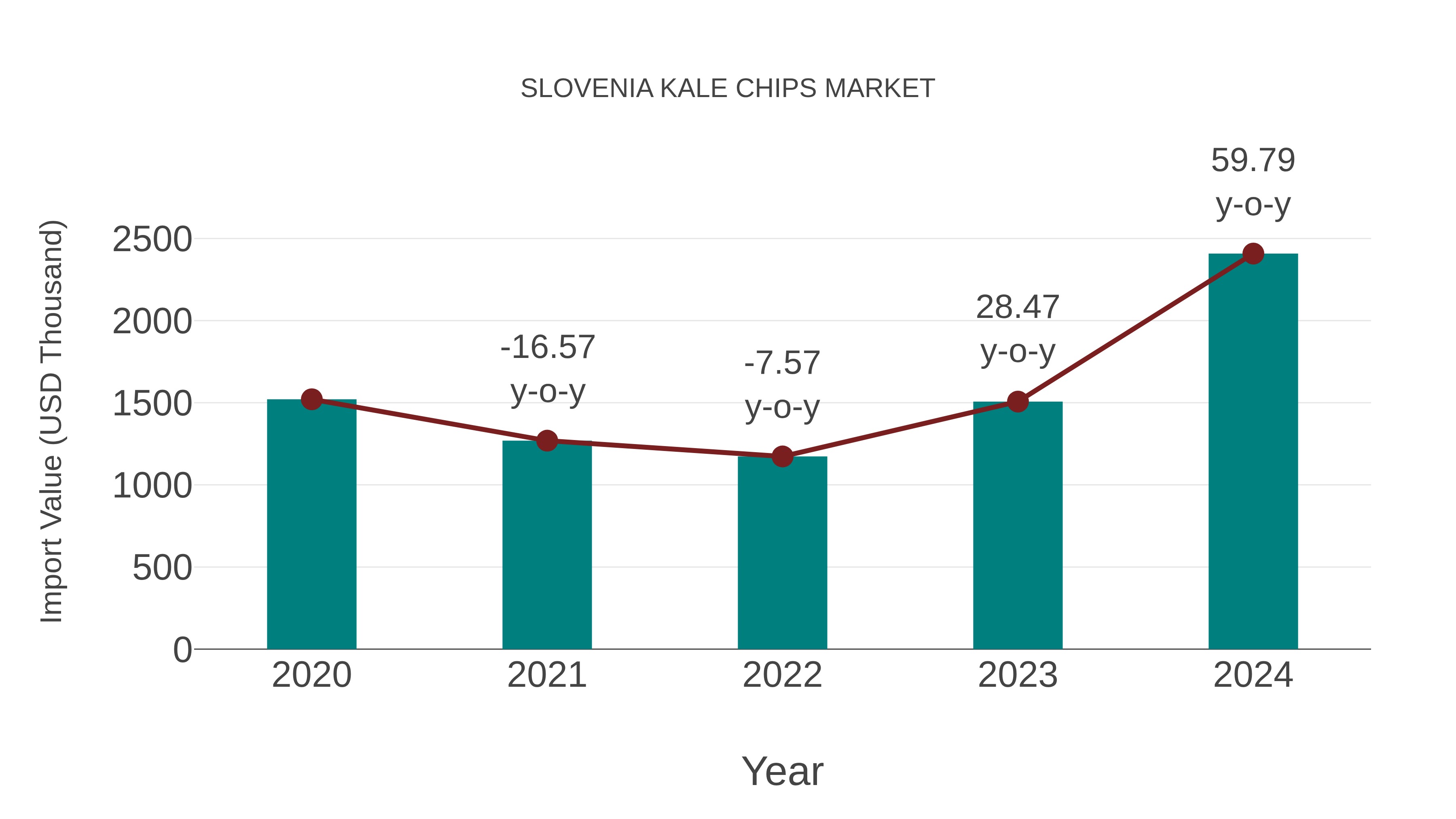  Slovenia Kale Chips Market: Import Trend Analysis