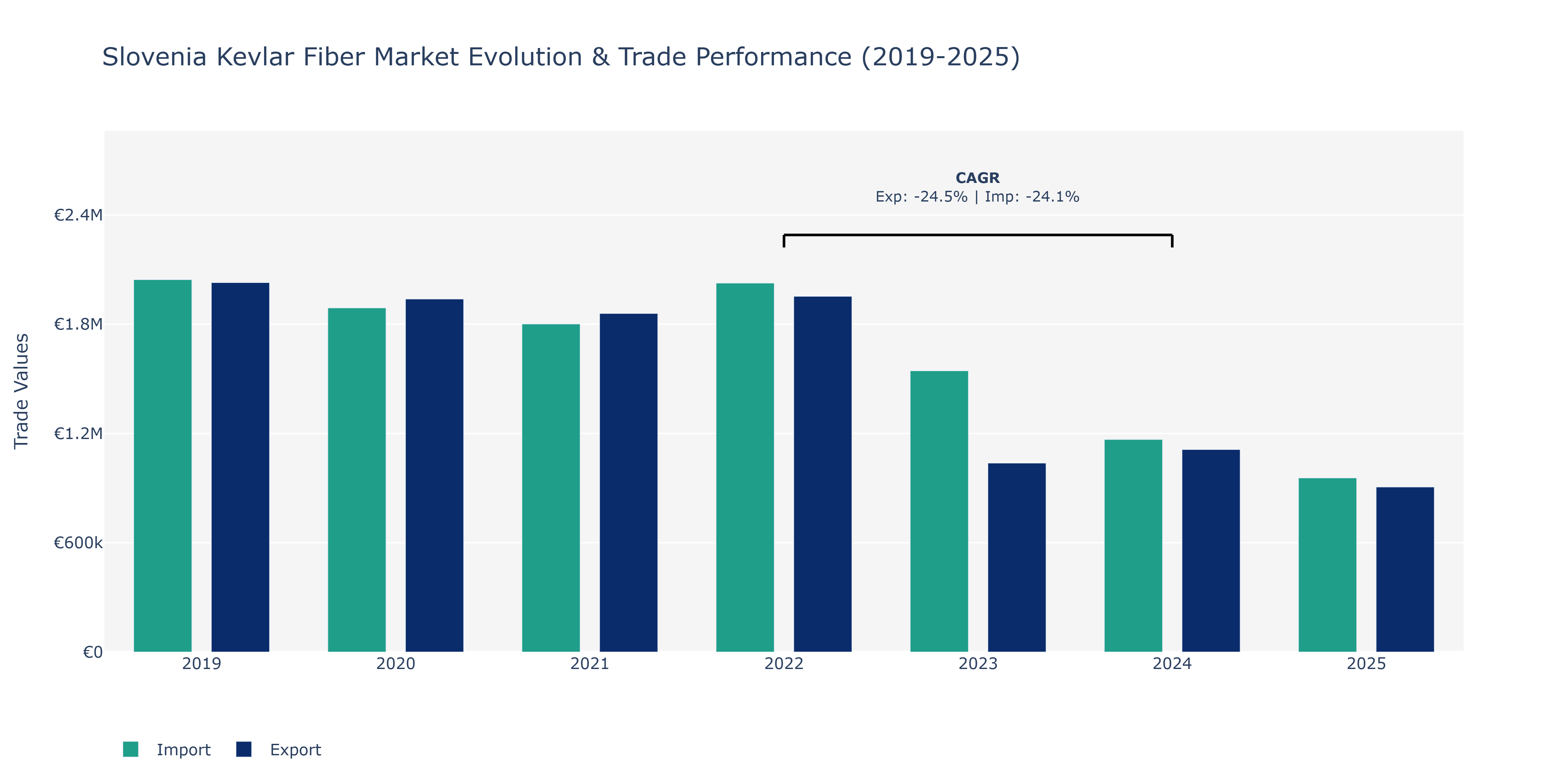 Slovenia Kevlar Fiber Market: Production & Trade Performance (2019-2025)