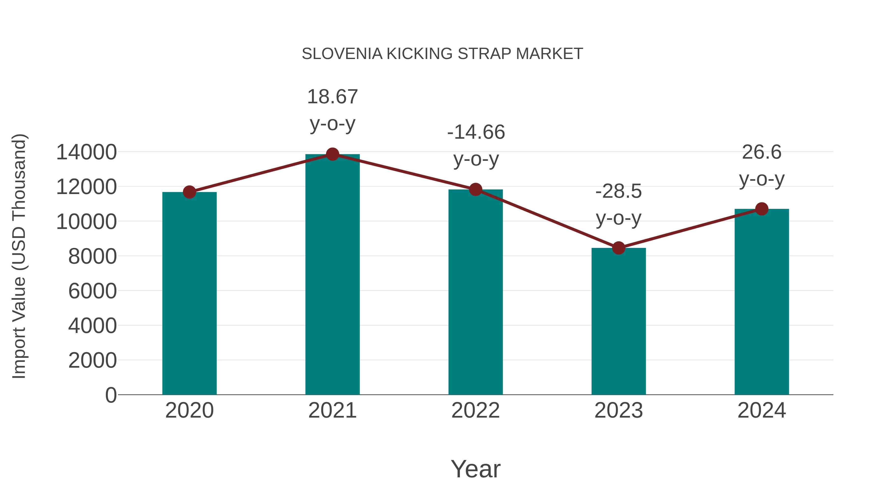 Slovenia Kicking Strap Market: Import Trend Analysis