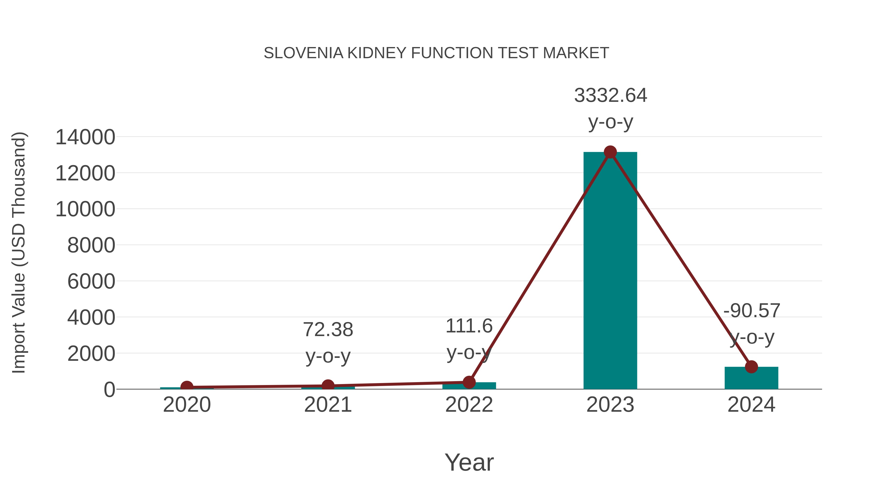  Slovenia Kidney Function Test Market: Import Trend Analysis