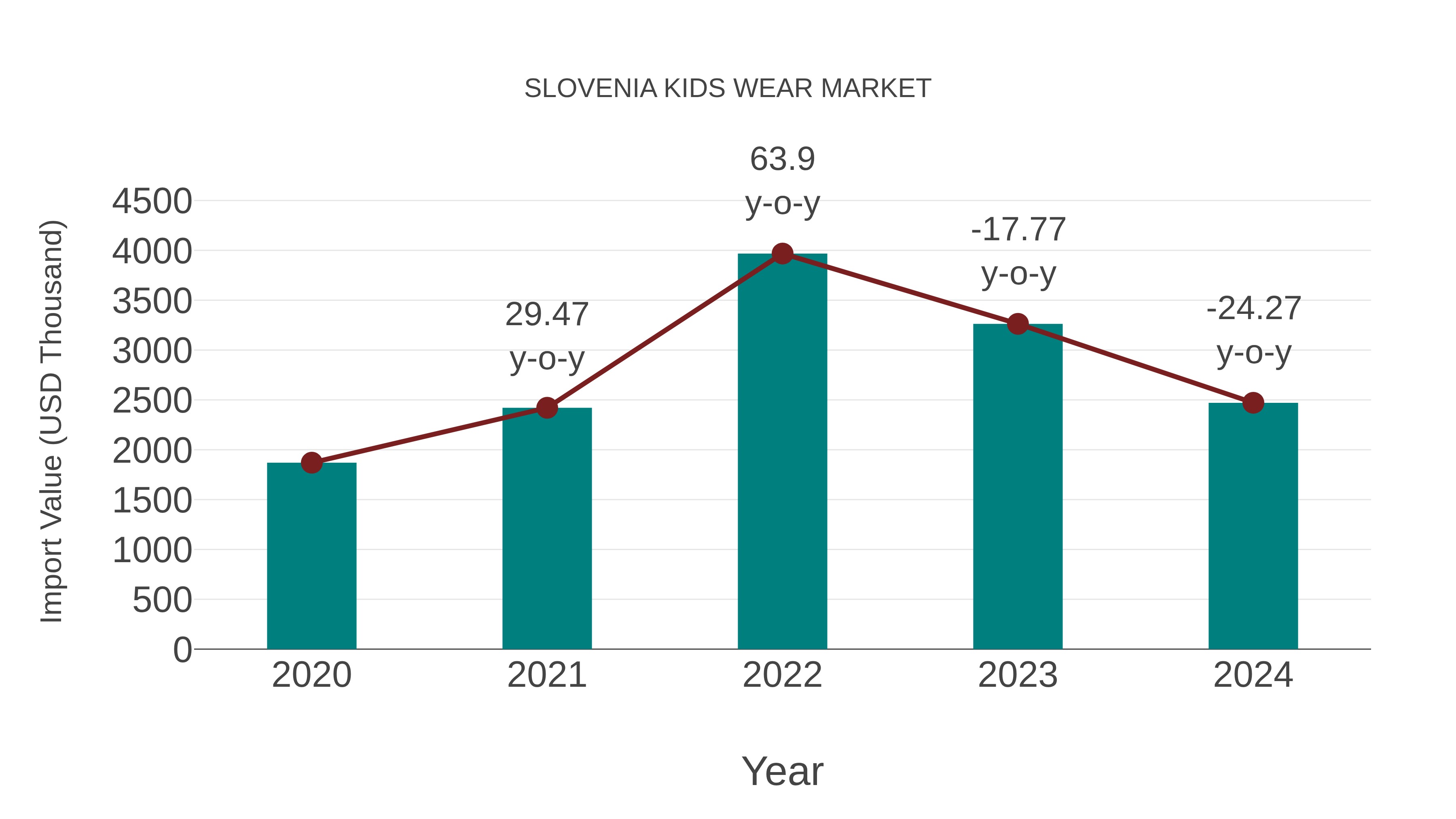 Slovenia Kids Wear Market: Import Trend Analysis