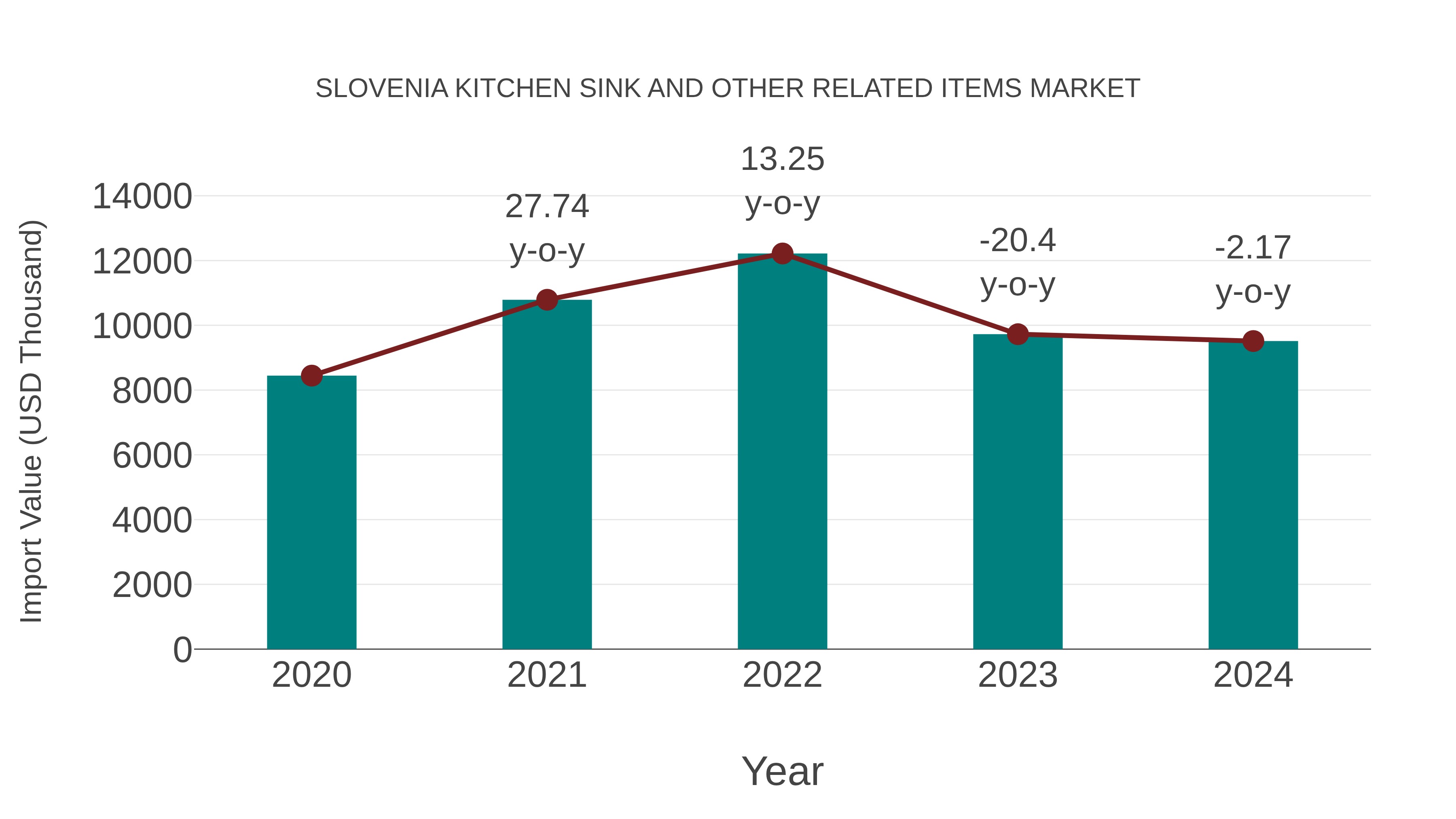  Slovenia Kitchen Sink and Other Related Items Market: Import Trend Analysis