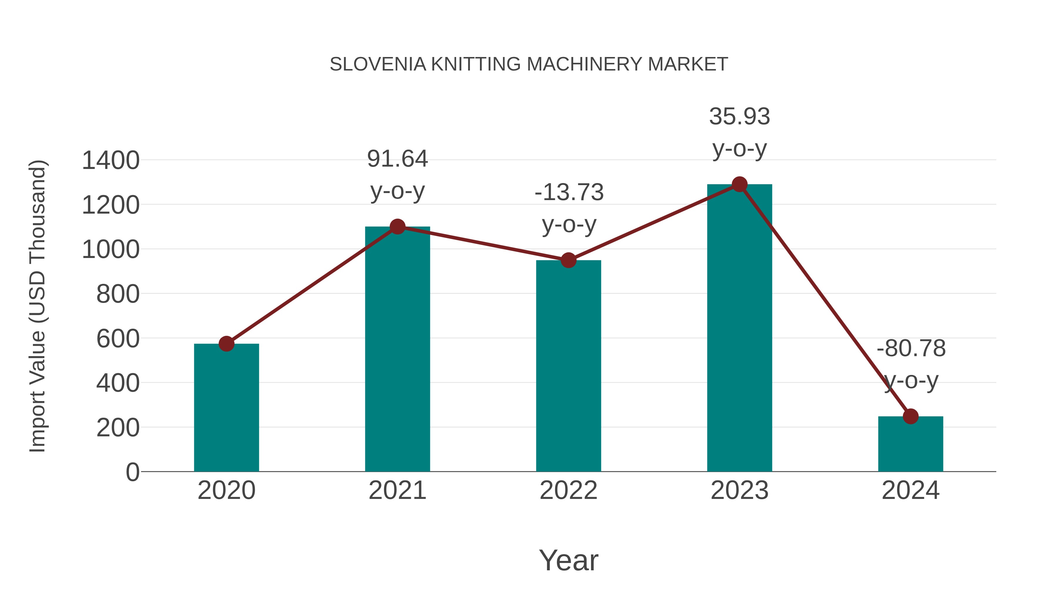 Slovenia Knitting Machinery Market: Import Trend Analysis