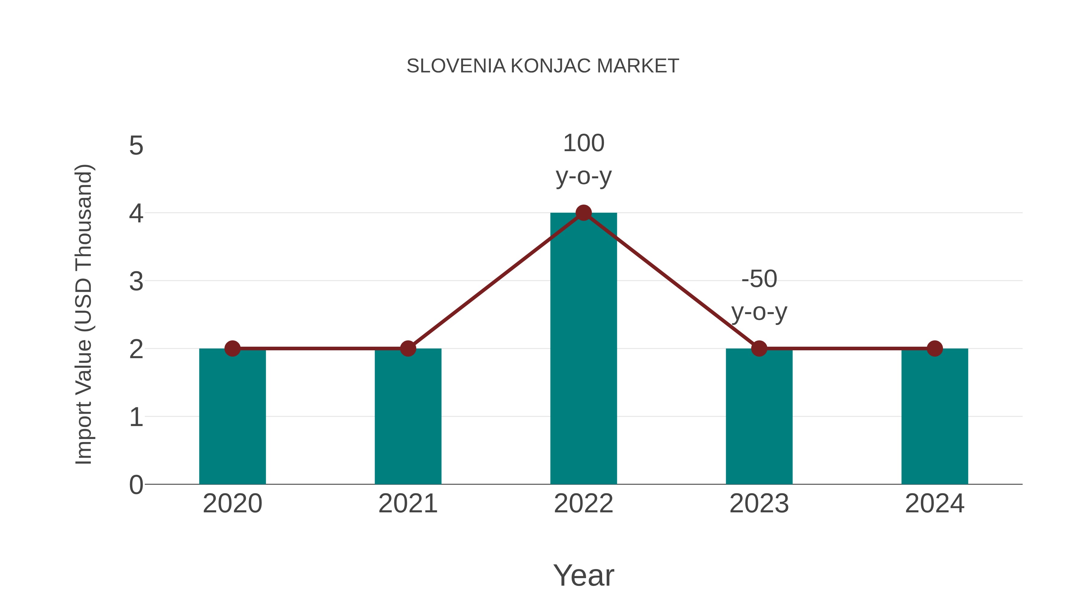  Slovenia Konjac Market: Import Trend Analysis