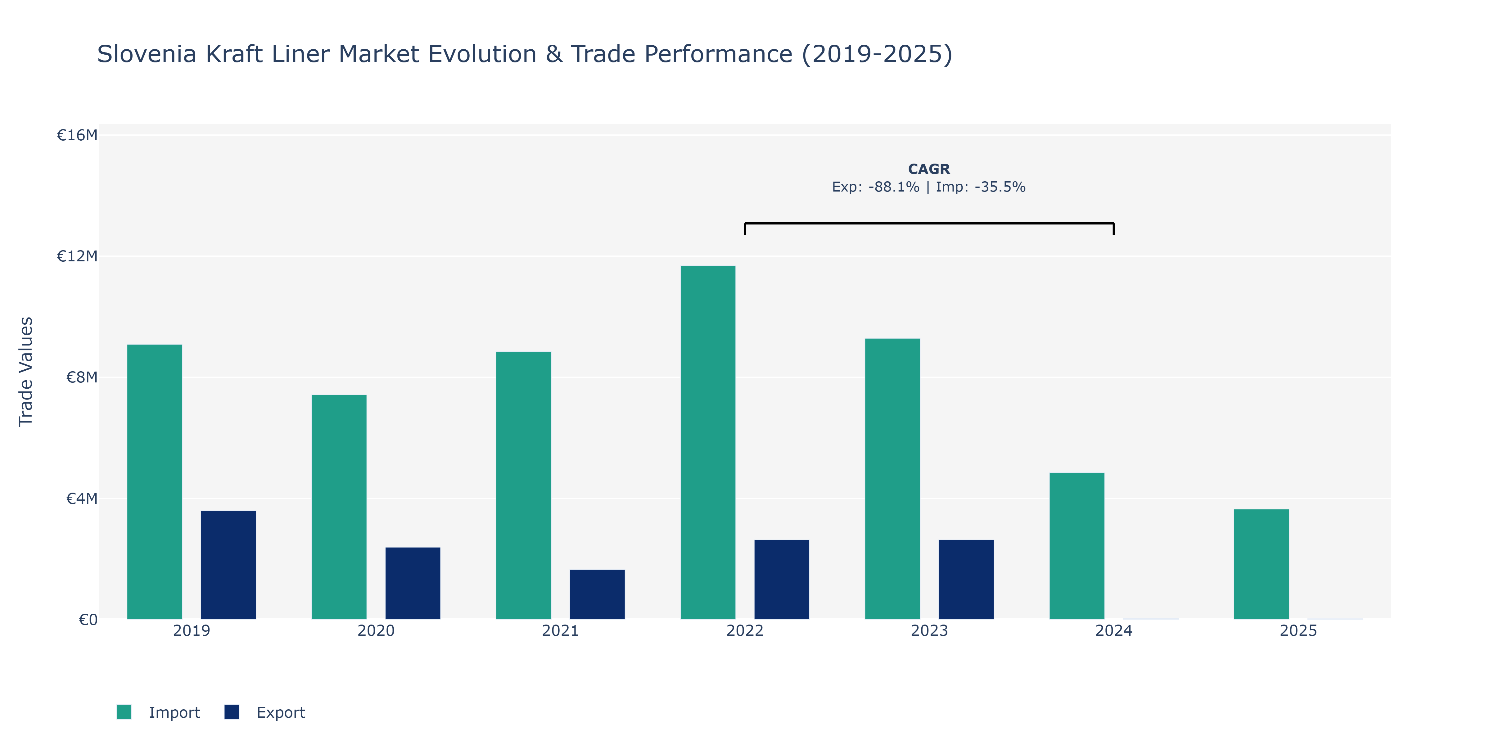 Slovenia Kraft Liner Market: Production & Trade Performance (2019-2025)
