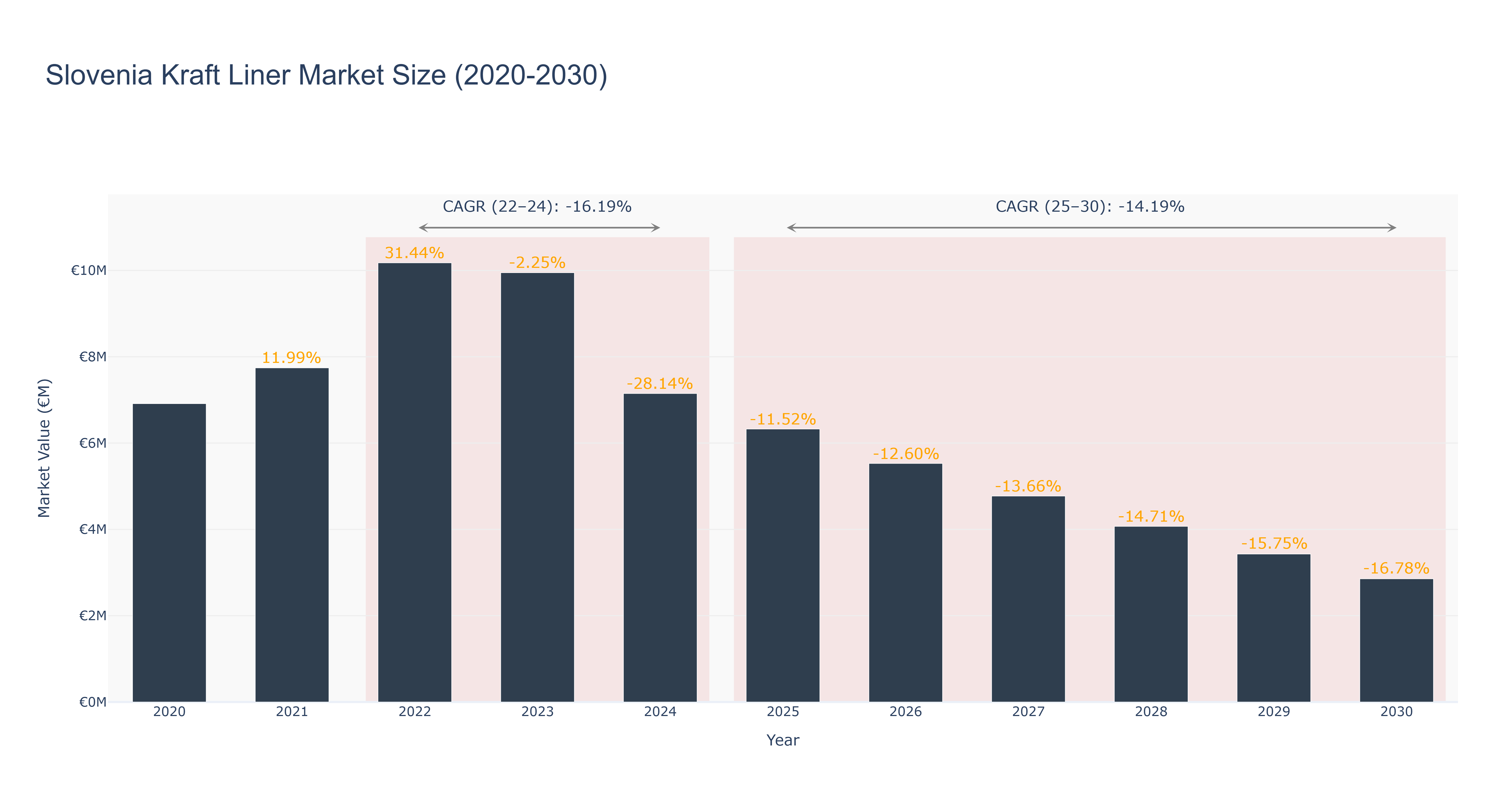 Slovenia Kraft Liner Market Size (2020-2030)