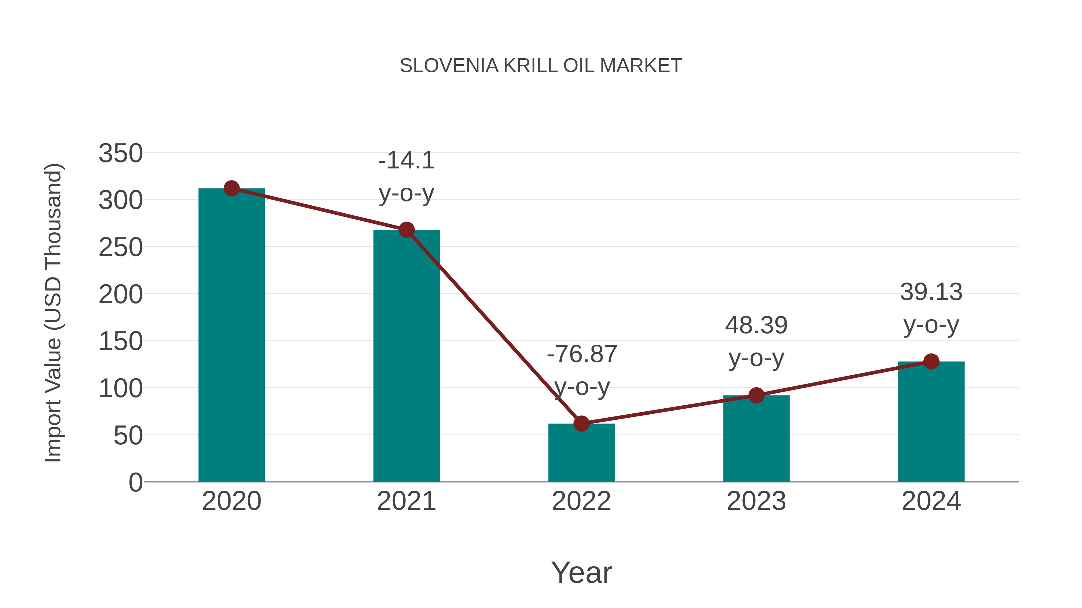  Slovenia Krill Oil Market: Import Trend Analysis