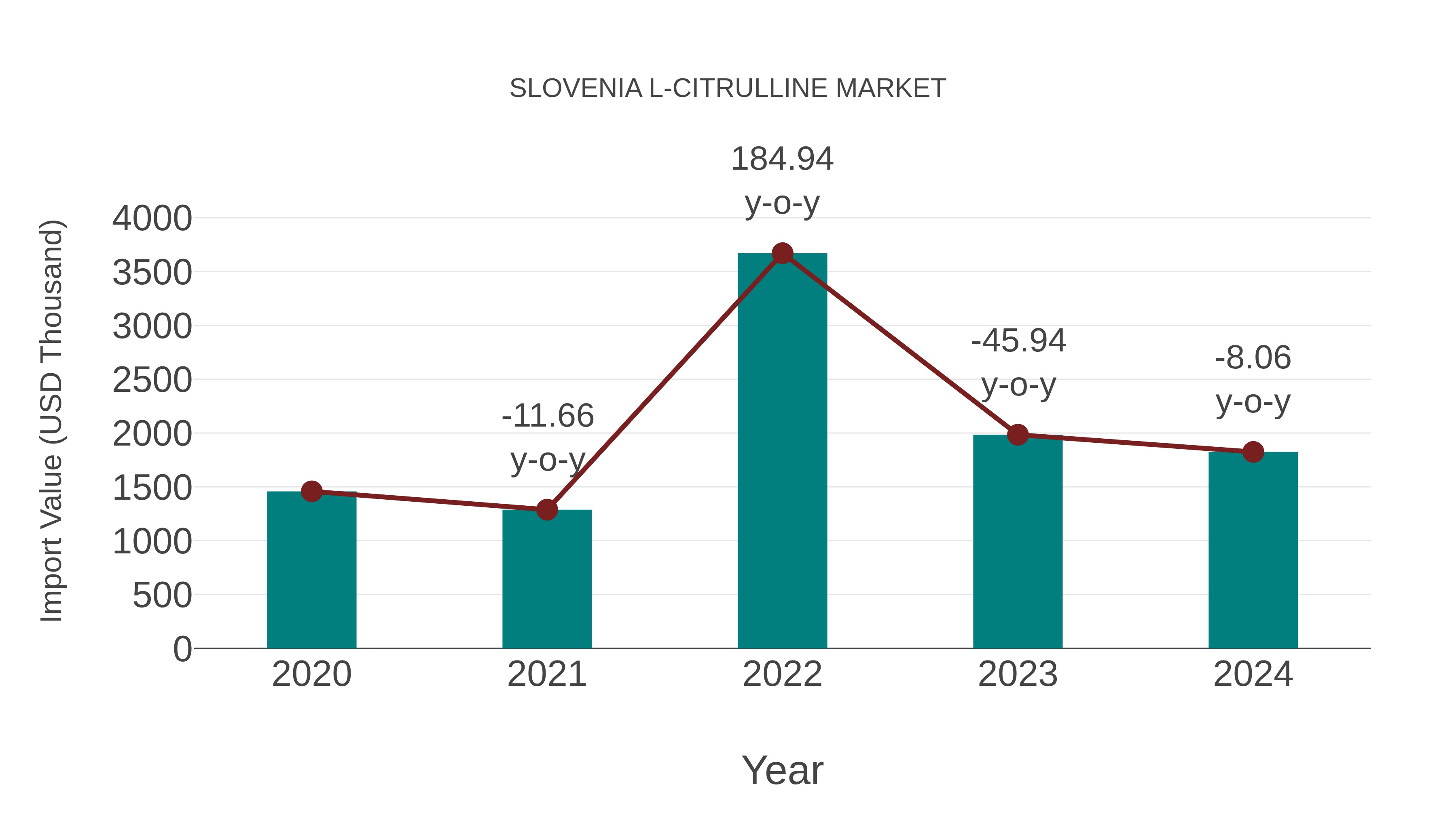  Slovenia L-citrulline Market: Import Trend Analysis