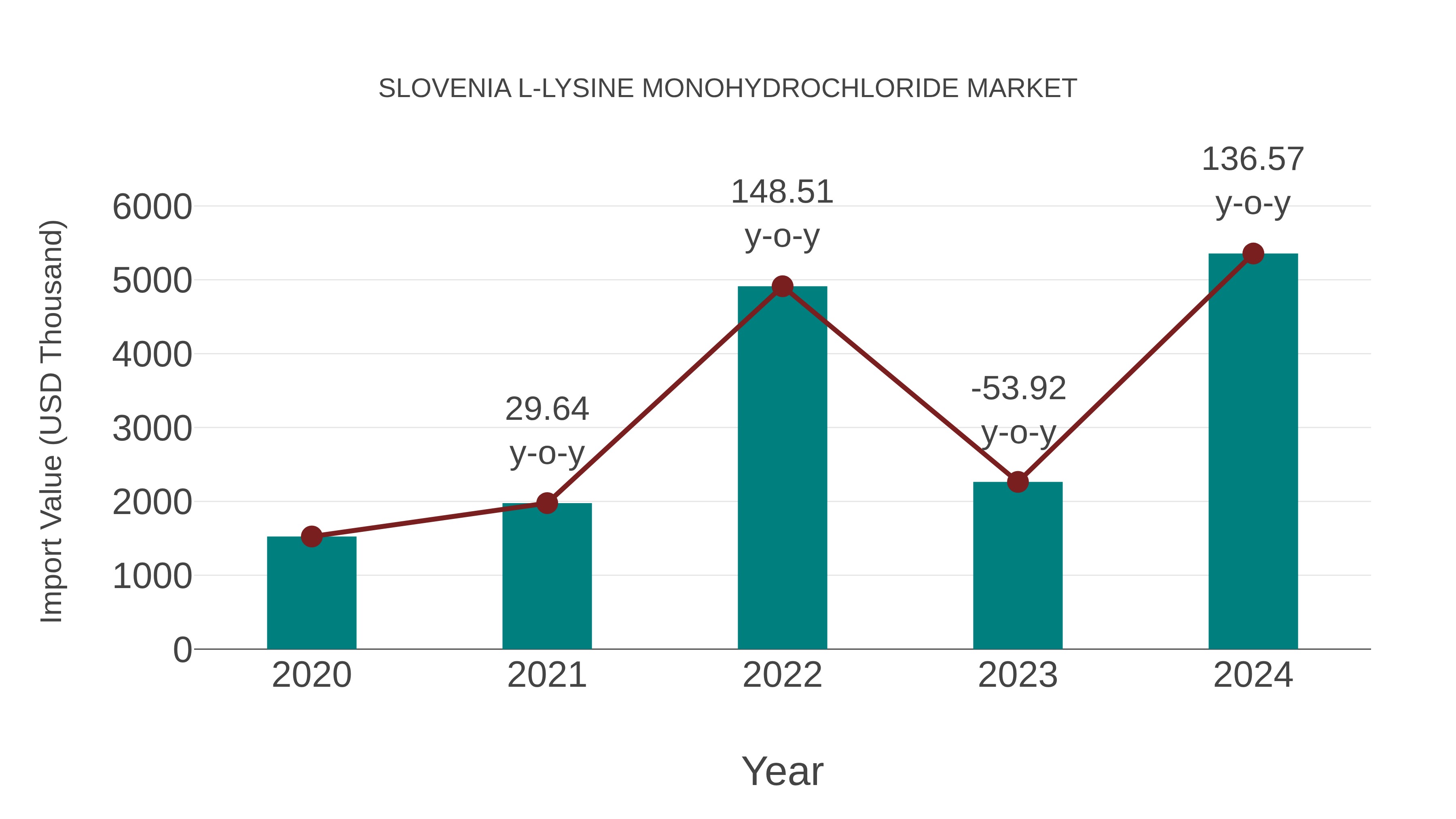 Slovenia L-lysine Monohydrochloride Market: Import Trend Analysis