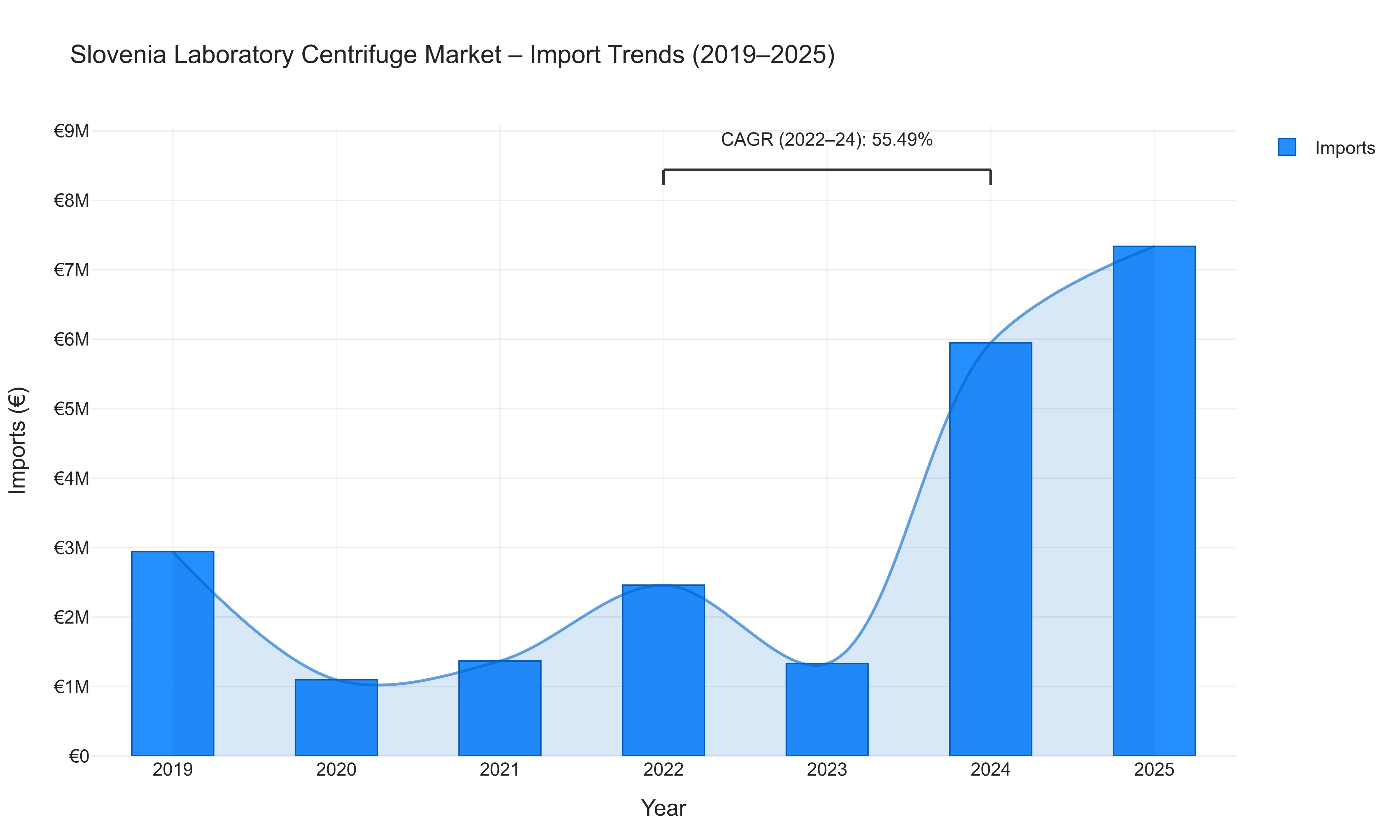 Slovenia Laboratory Centrifuge Market - Import Trends (2019-2025)